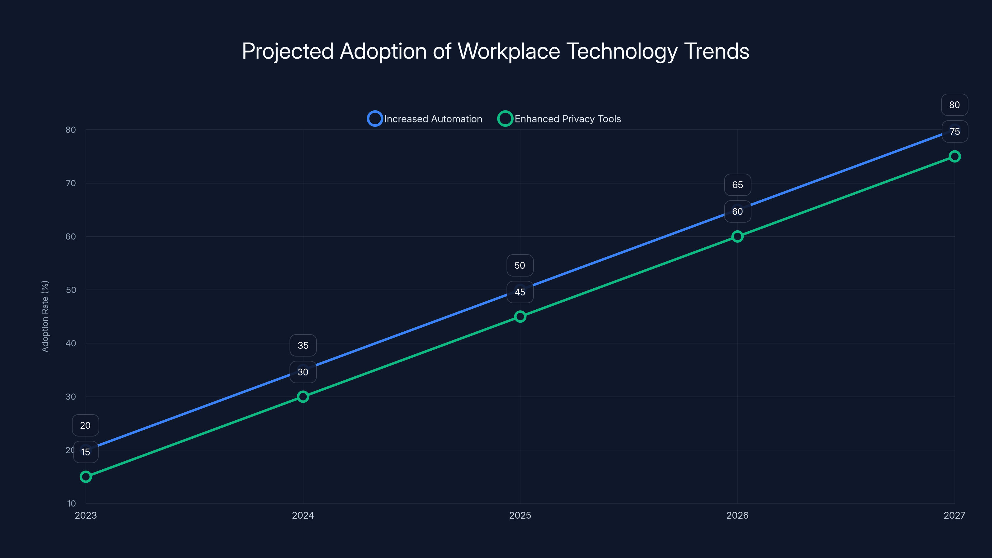 Projected Adoption of Workplace Technology Trends