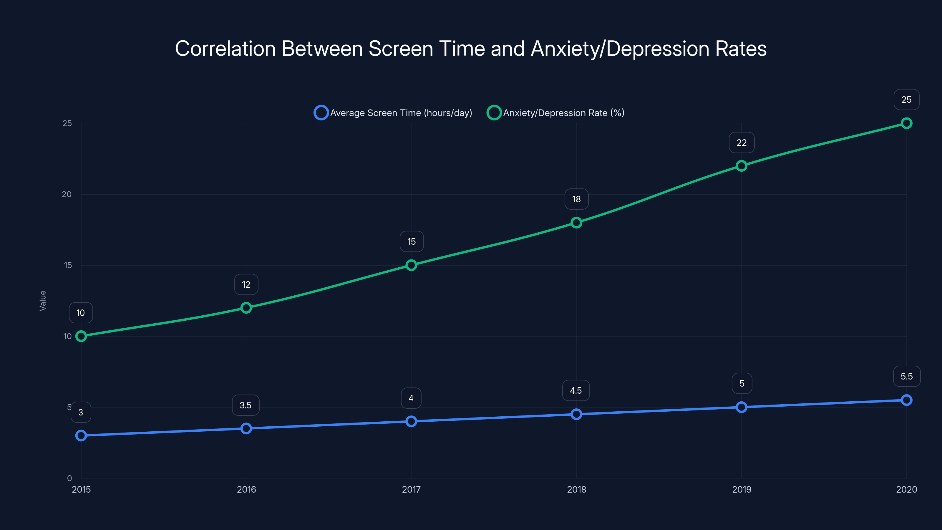 Correlation Between Screen Time and Anxiety/Depression Rates