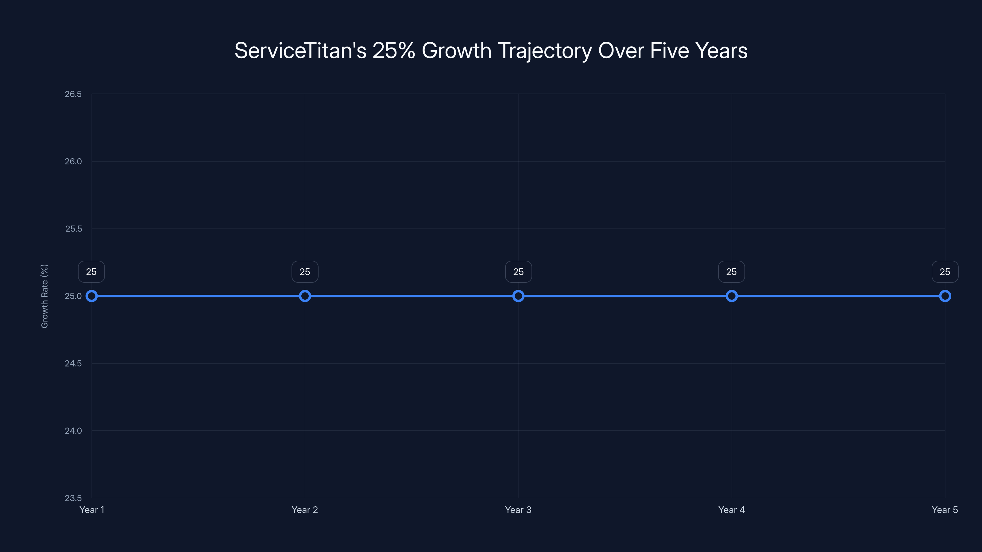 ServiceTitan's 25% Growth Trajectory Over Five Years