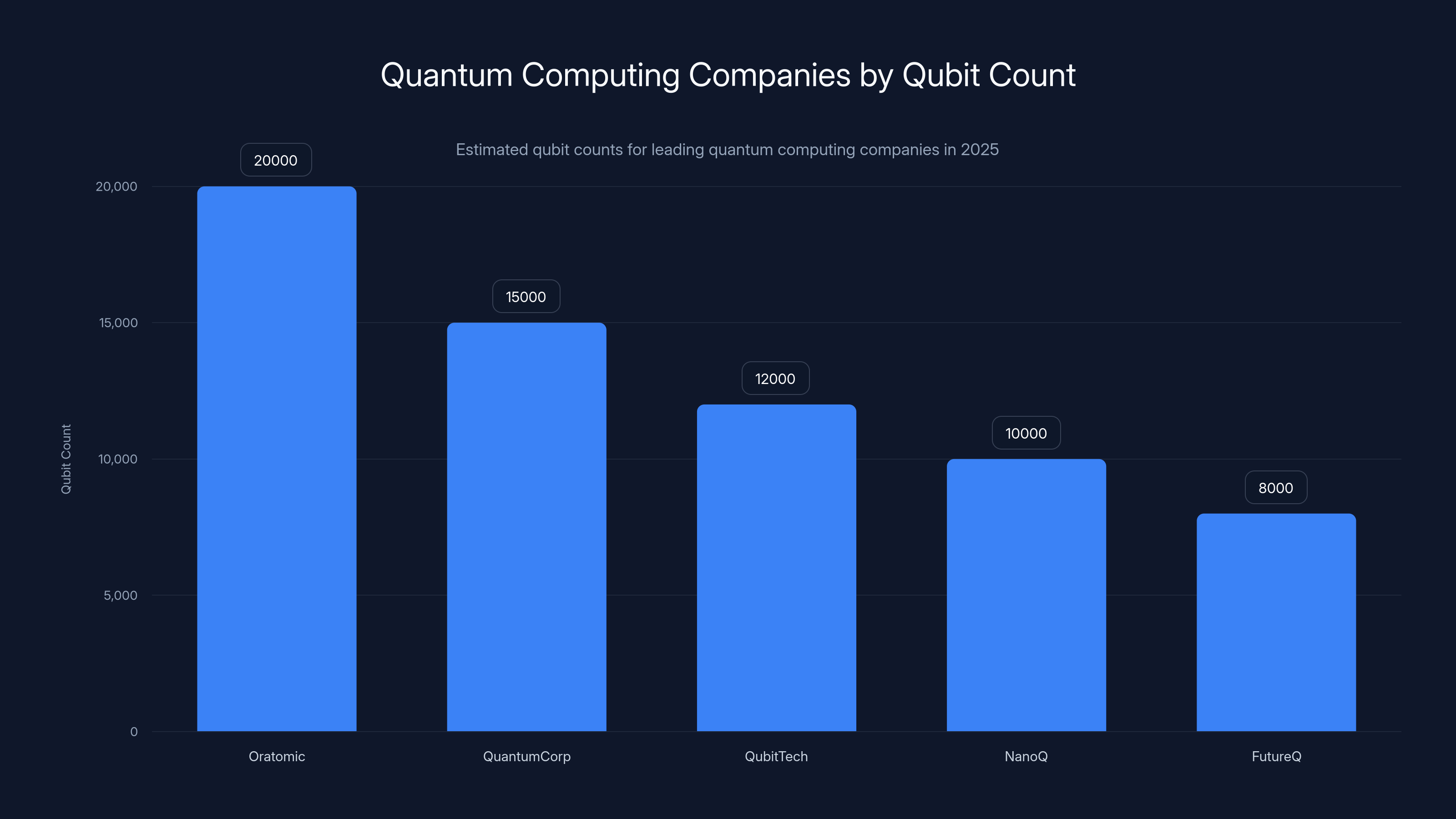 Quantum Computing Companies by Qubit Count