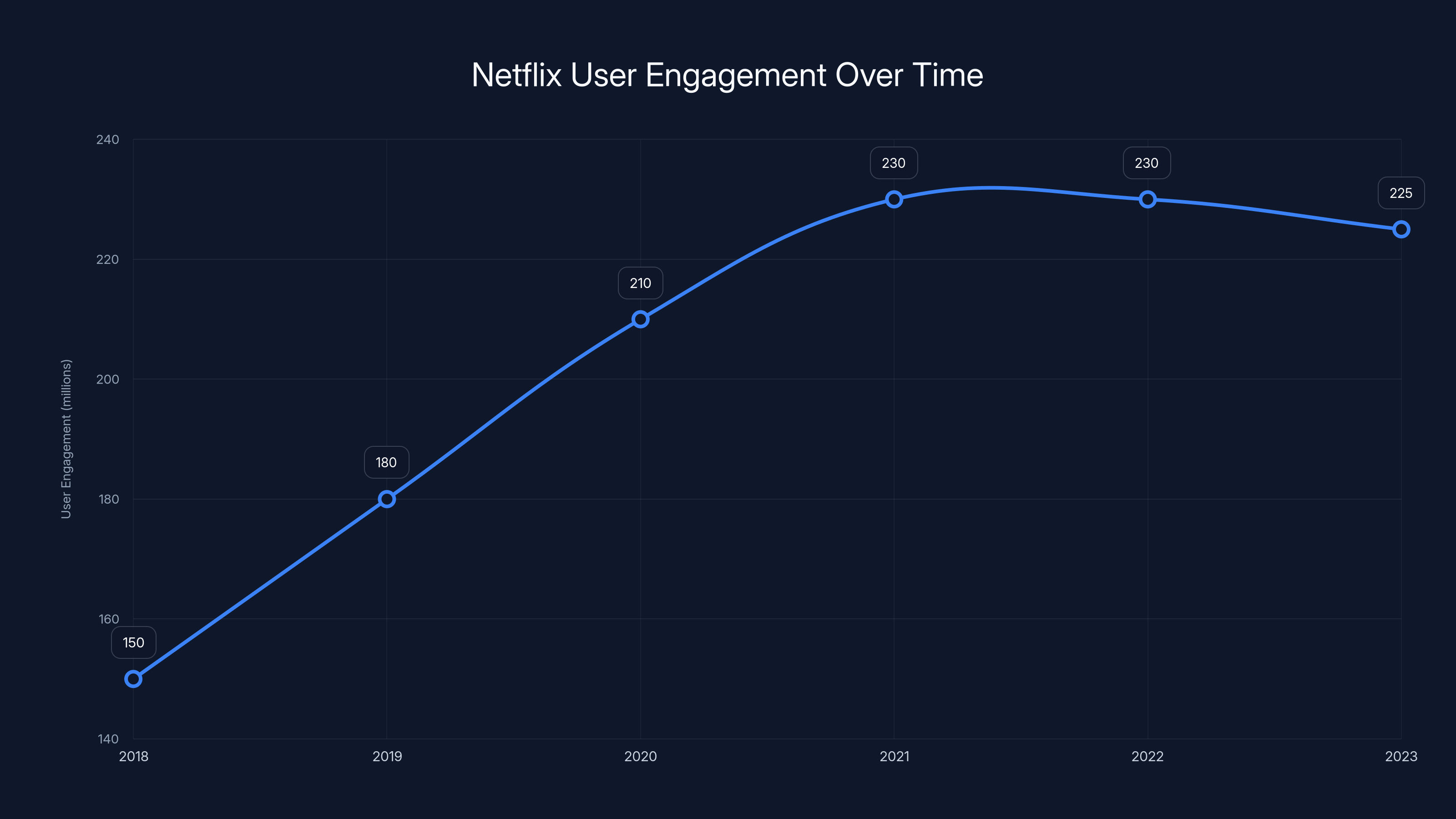 Netflix User Engagement Over Time