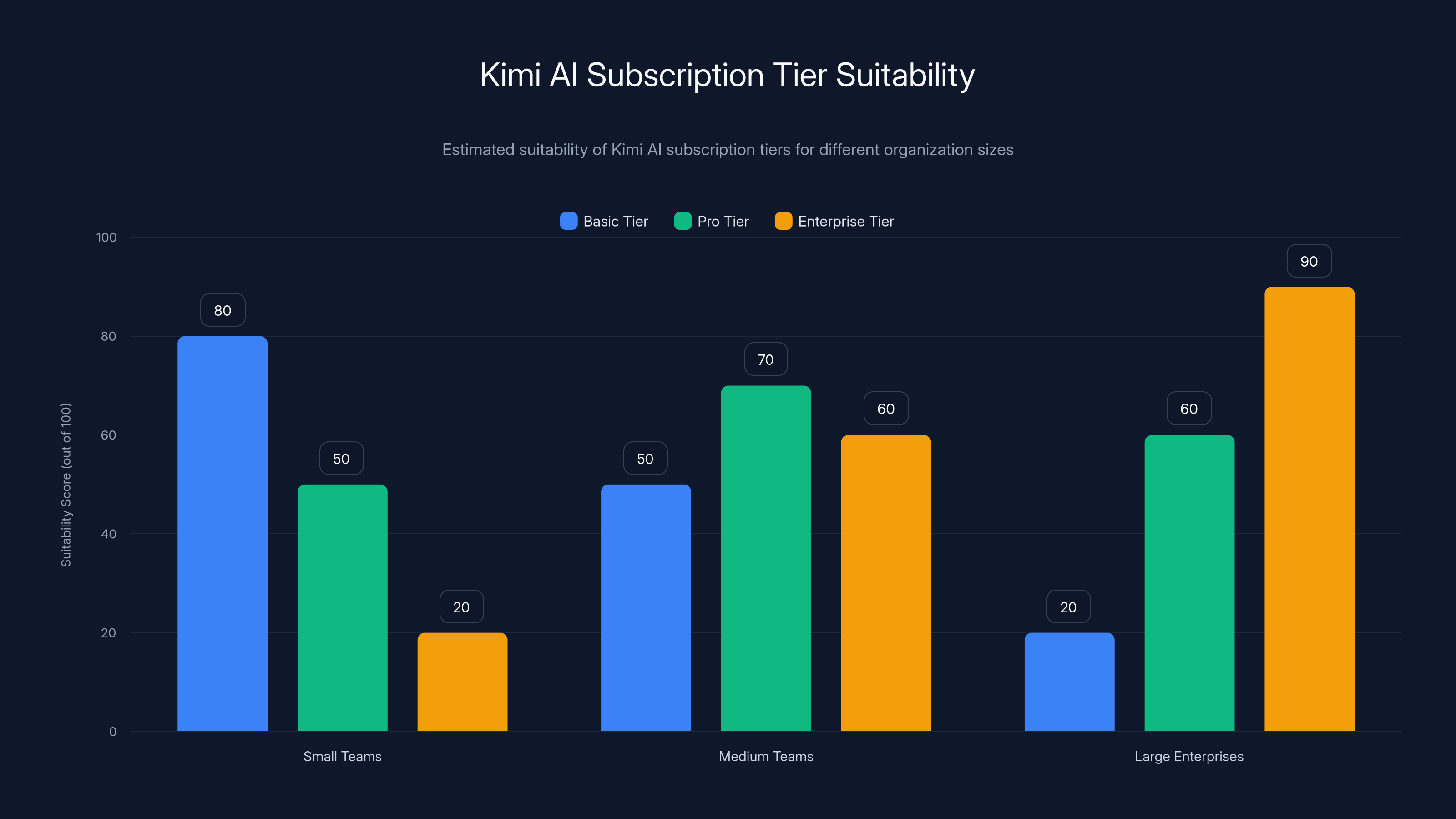 Kimi AI Subscription Tier Suitability