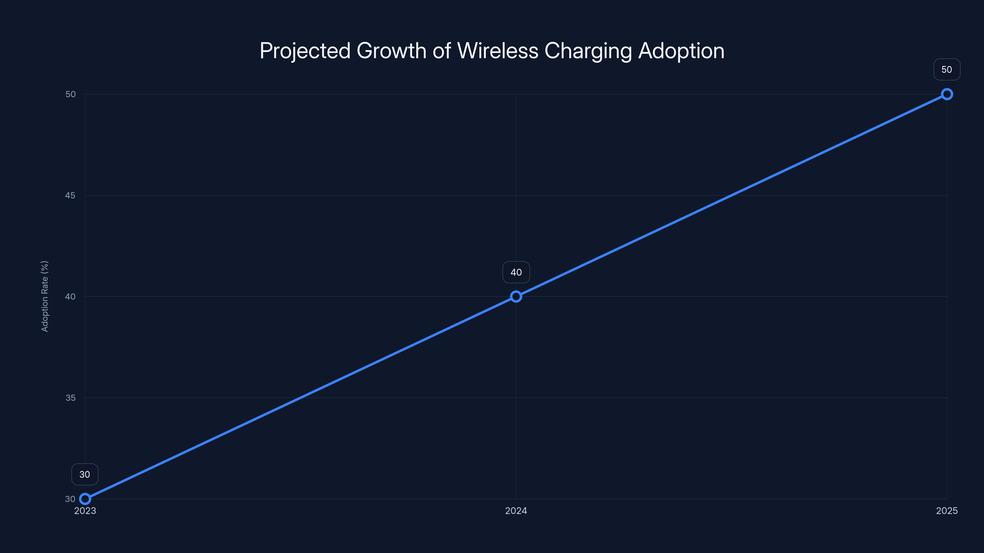Projected Growth of Wireless Charging Adoption