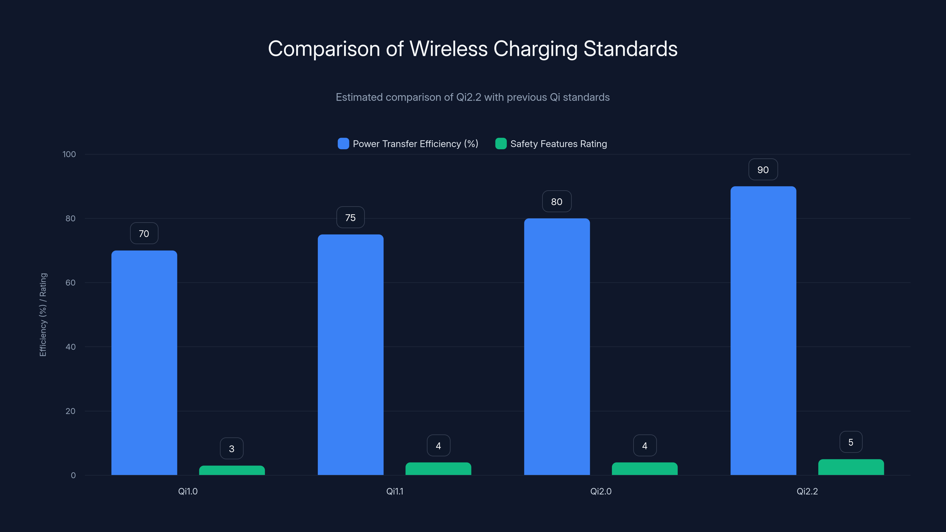 Comparison of Wireless Charging Standards
