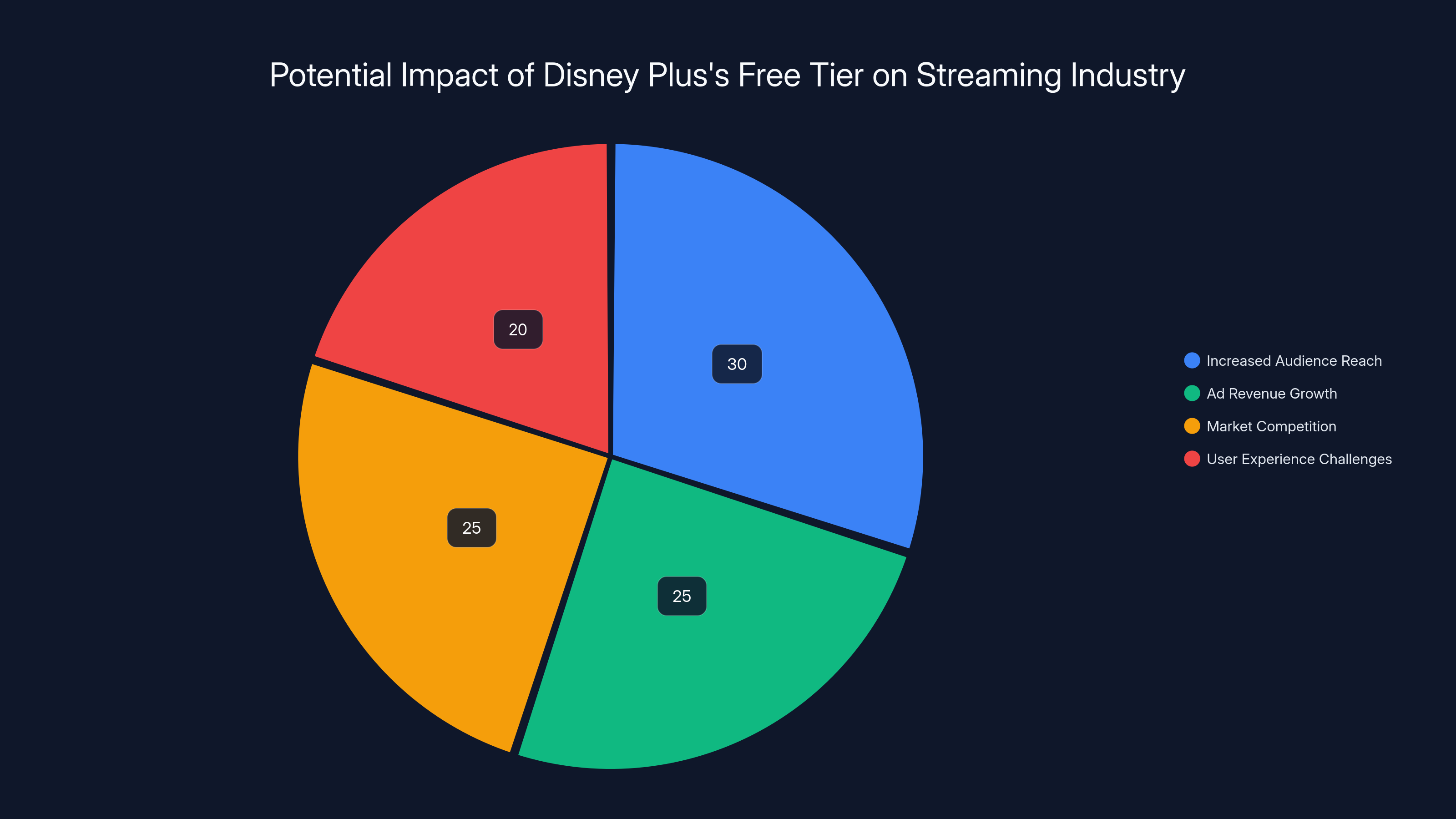 Potential Impact of Disney Plus's Free Tier on Streaming Industry