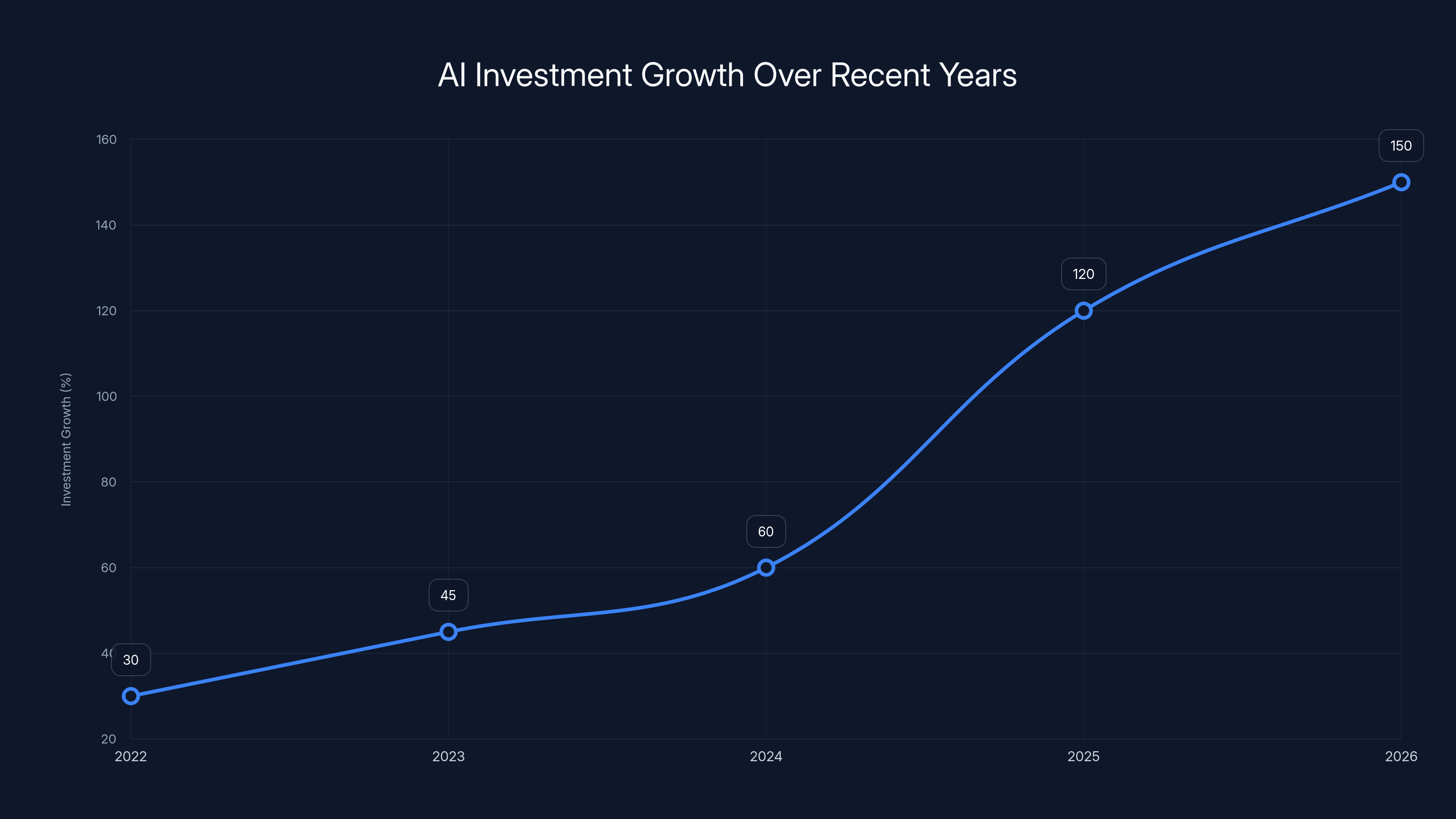 AI Investment Growth Over Recent Years