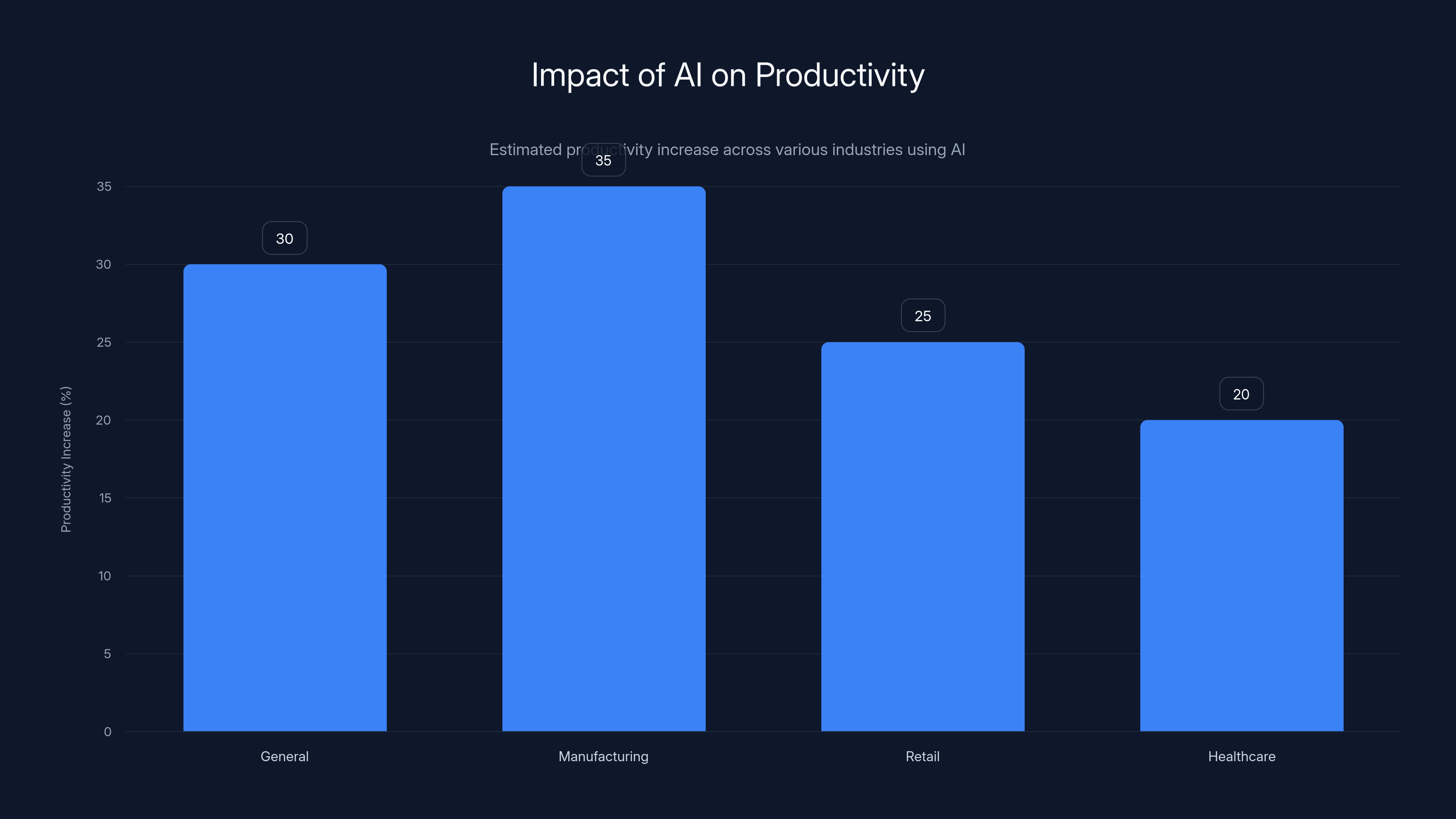 Impact of AI on Productivity