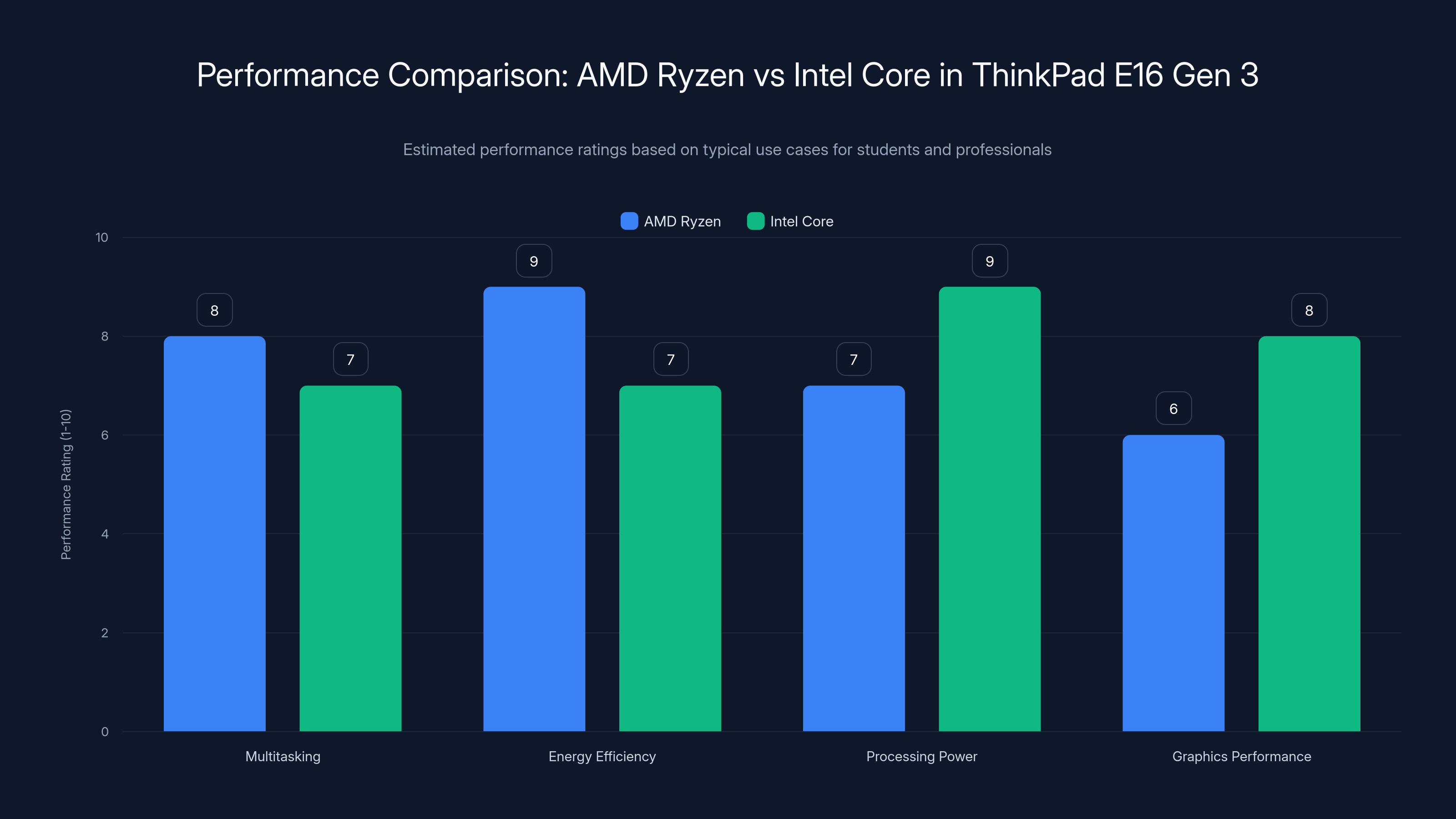 Performance Comparison: AMD Ryzen vs Intel Core in ThinkPad E16 Gen 3