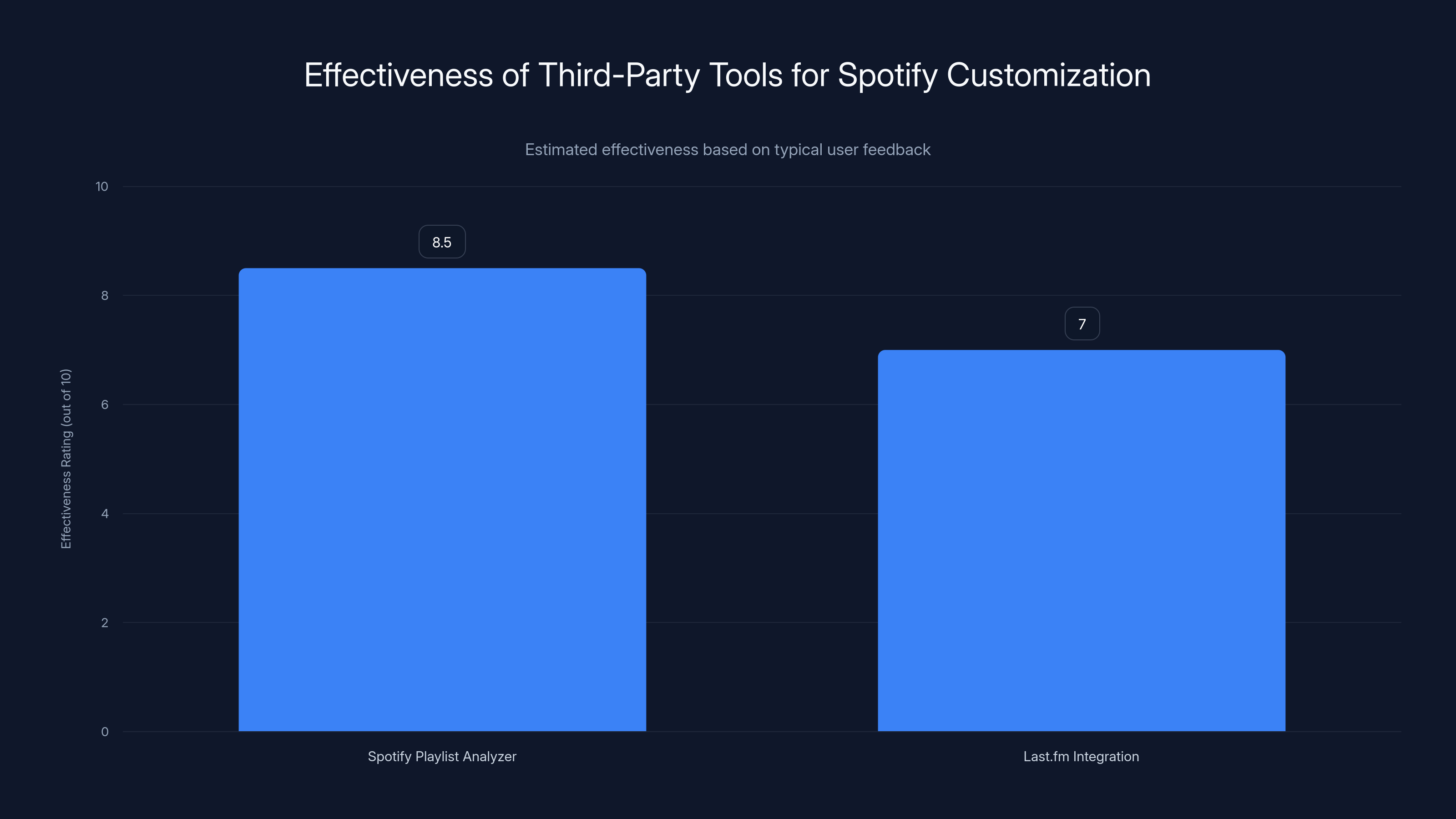 Effectiveness of Third-Party Tools for Spotify Customization