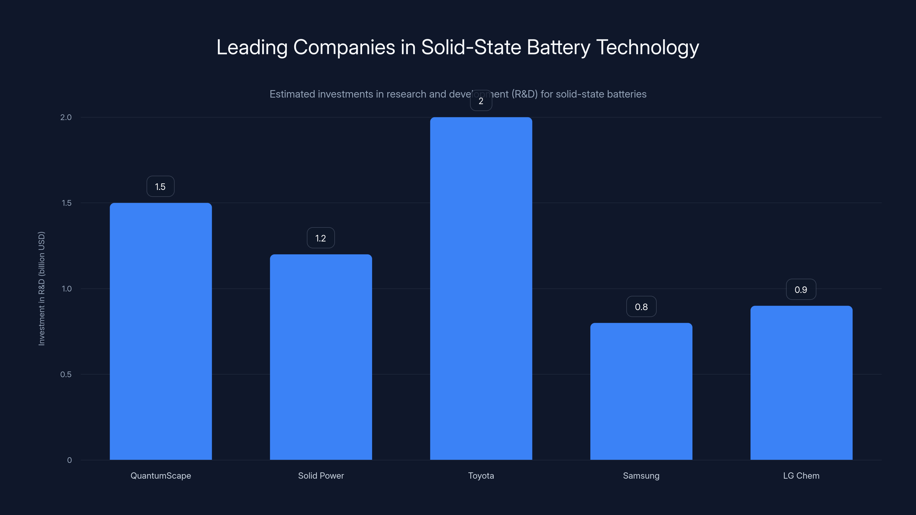 Leading Companies in Solid-State Battery Technology