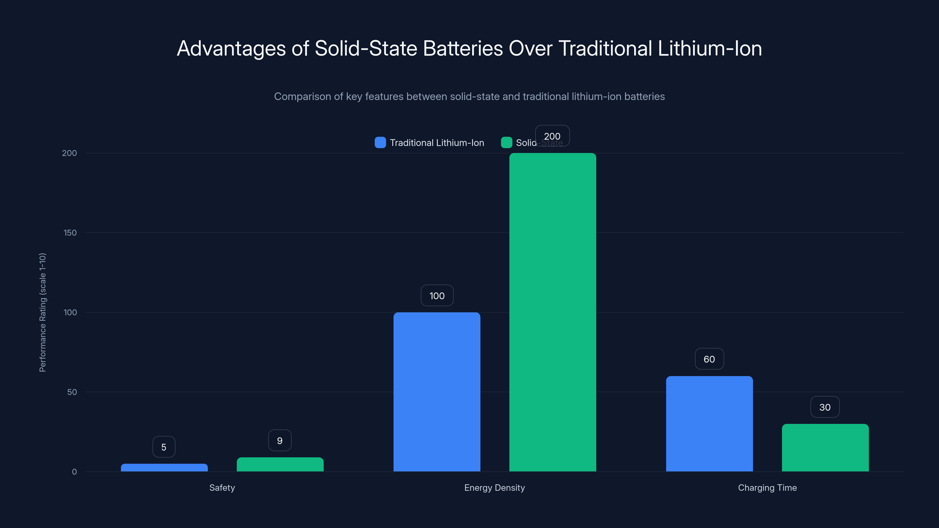 Advantages of Solid-State Batteries Over Traditional Lithium-Ion