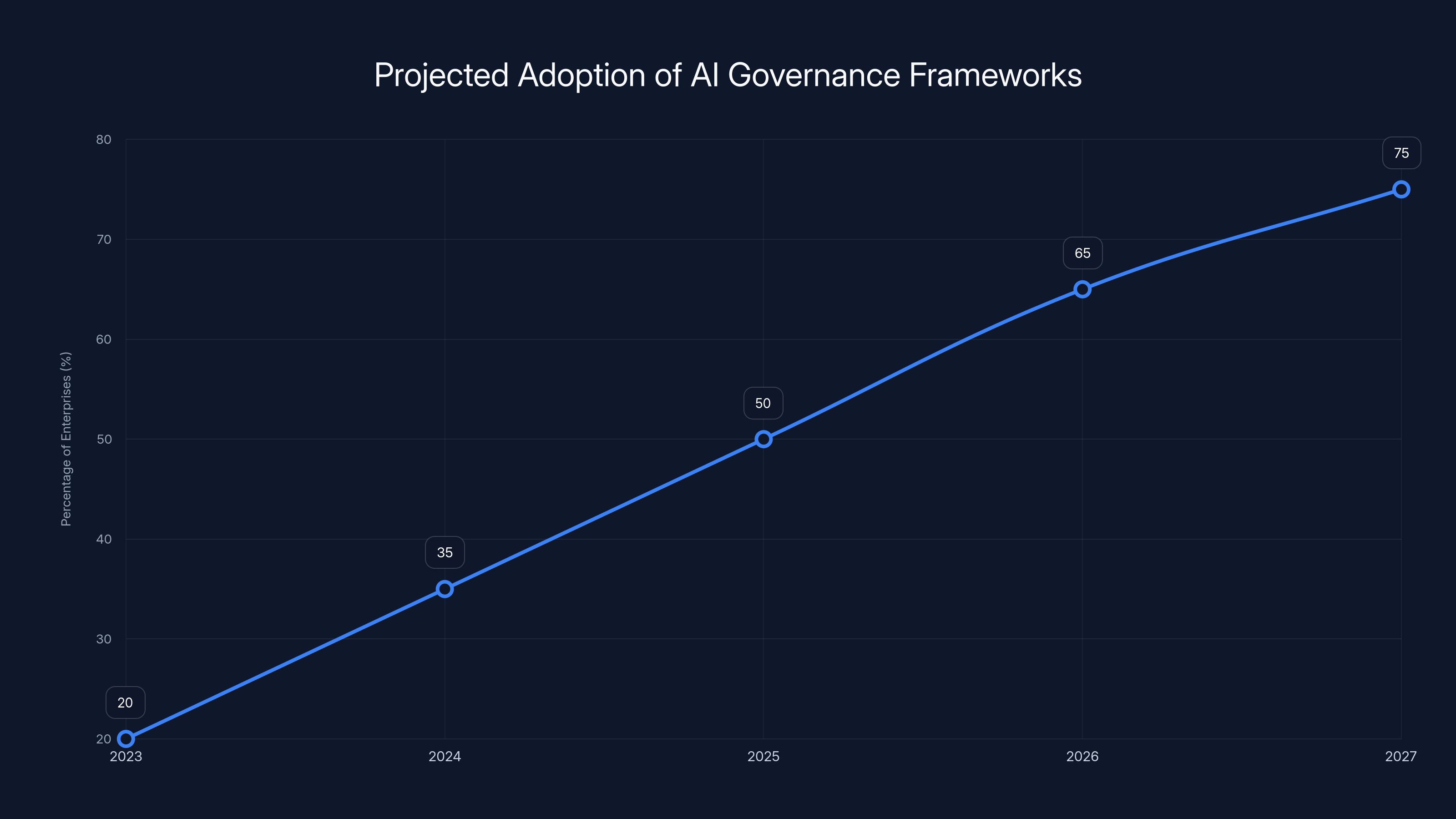 Projected Adoption of AI Governance Frameworks