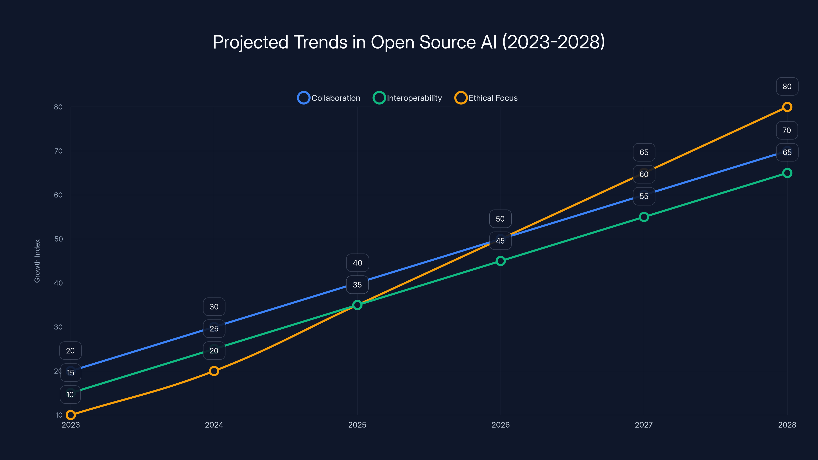 Projected Trends in Open Source AI (2023-2028)