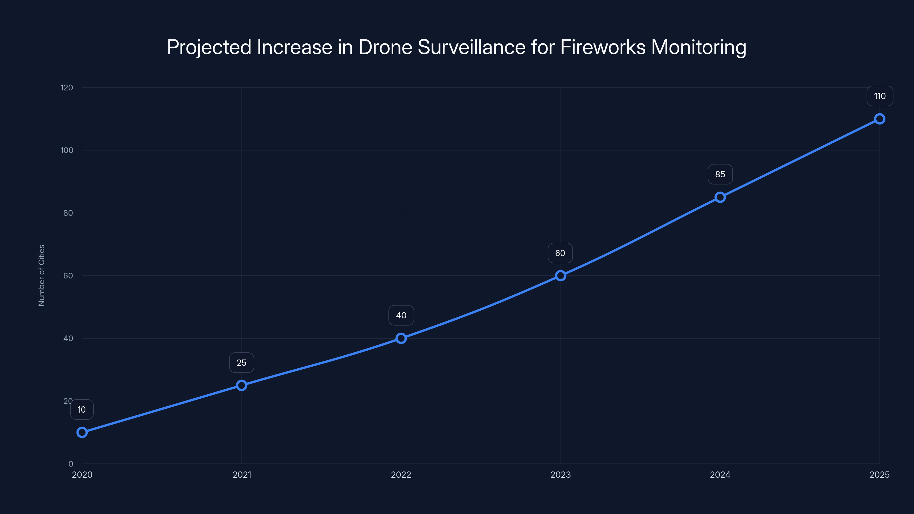 Projected Increase in Drone Surveillance for Fireworks Monitoring