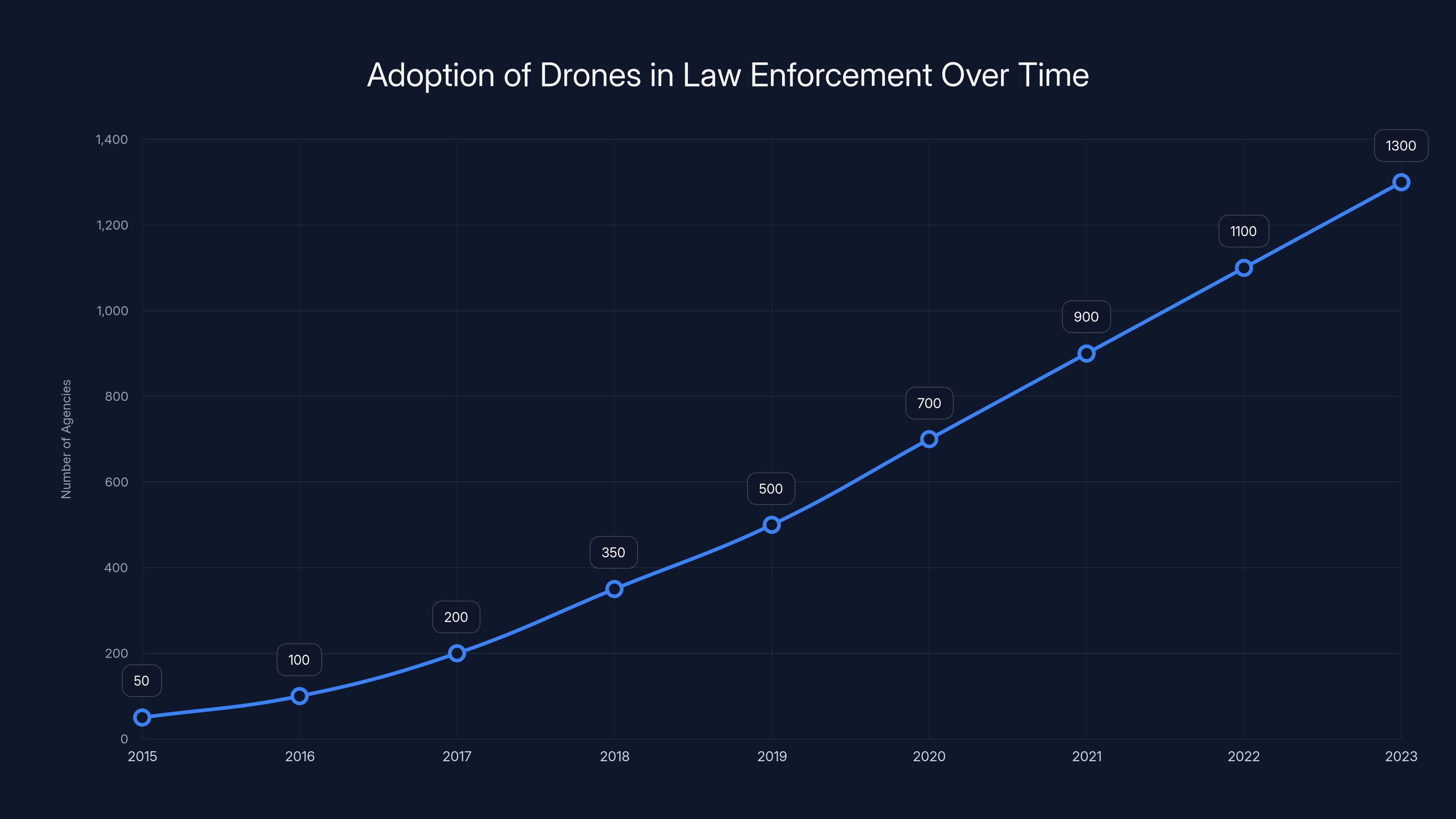 Adoption of Drones in Law Enforcement Over Time