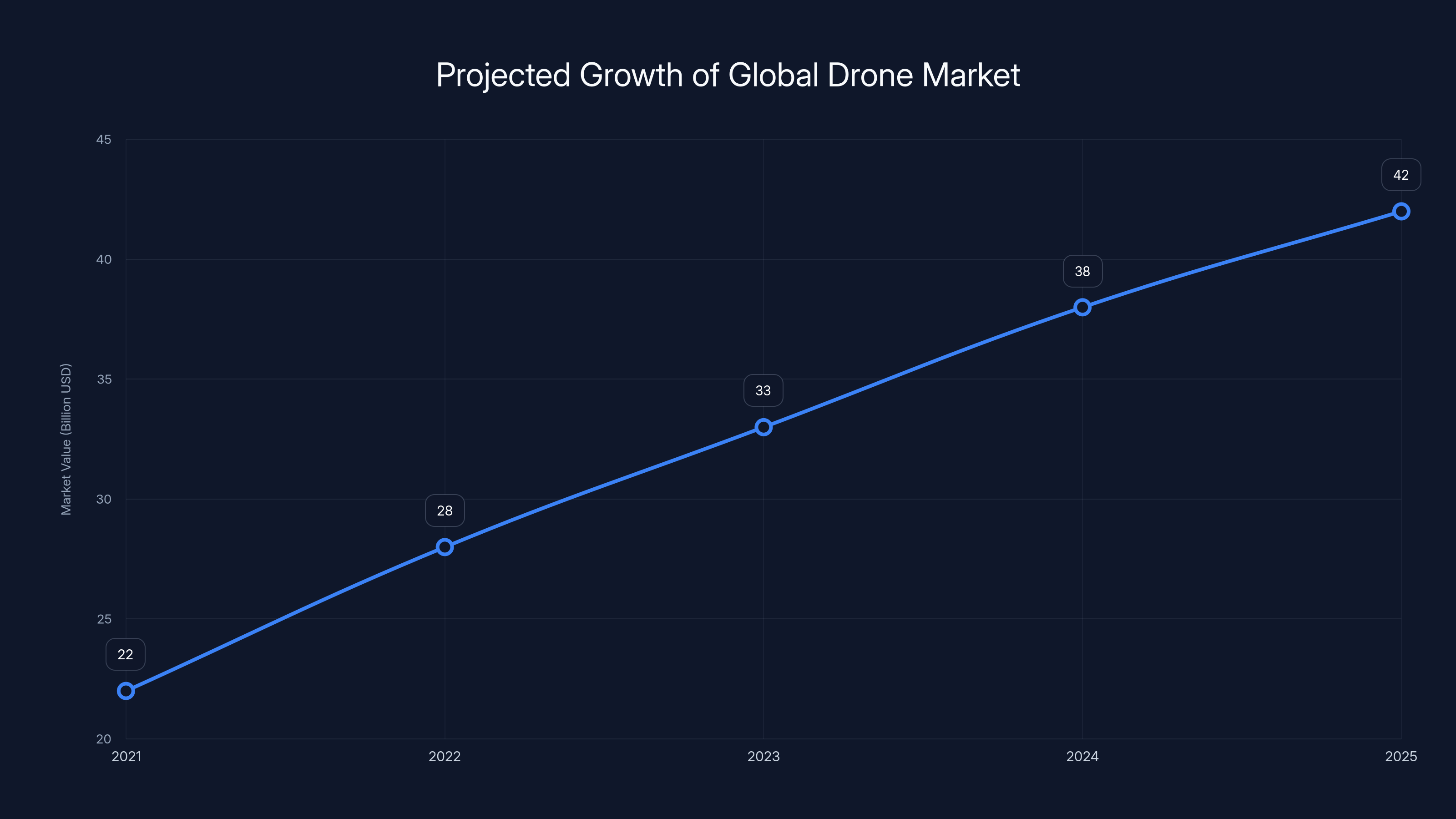 Projected Growth of Global Drone Market