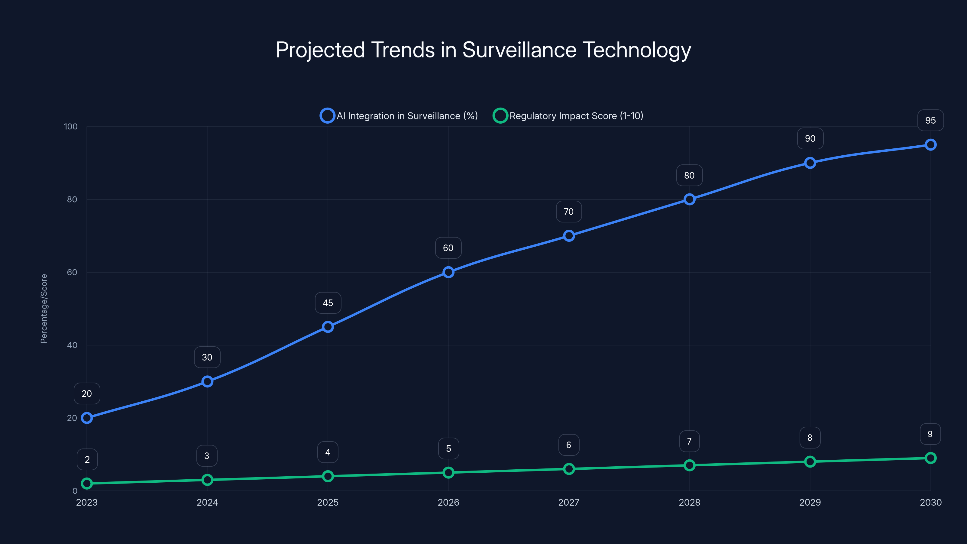 Projected Trends in Surveillance Technology