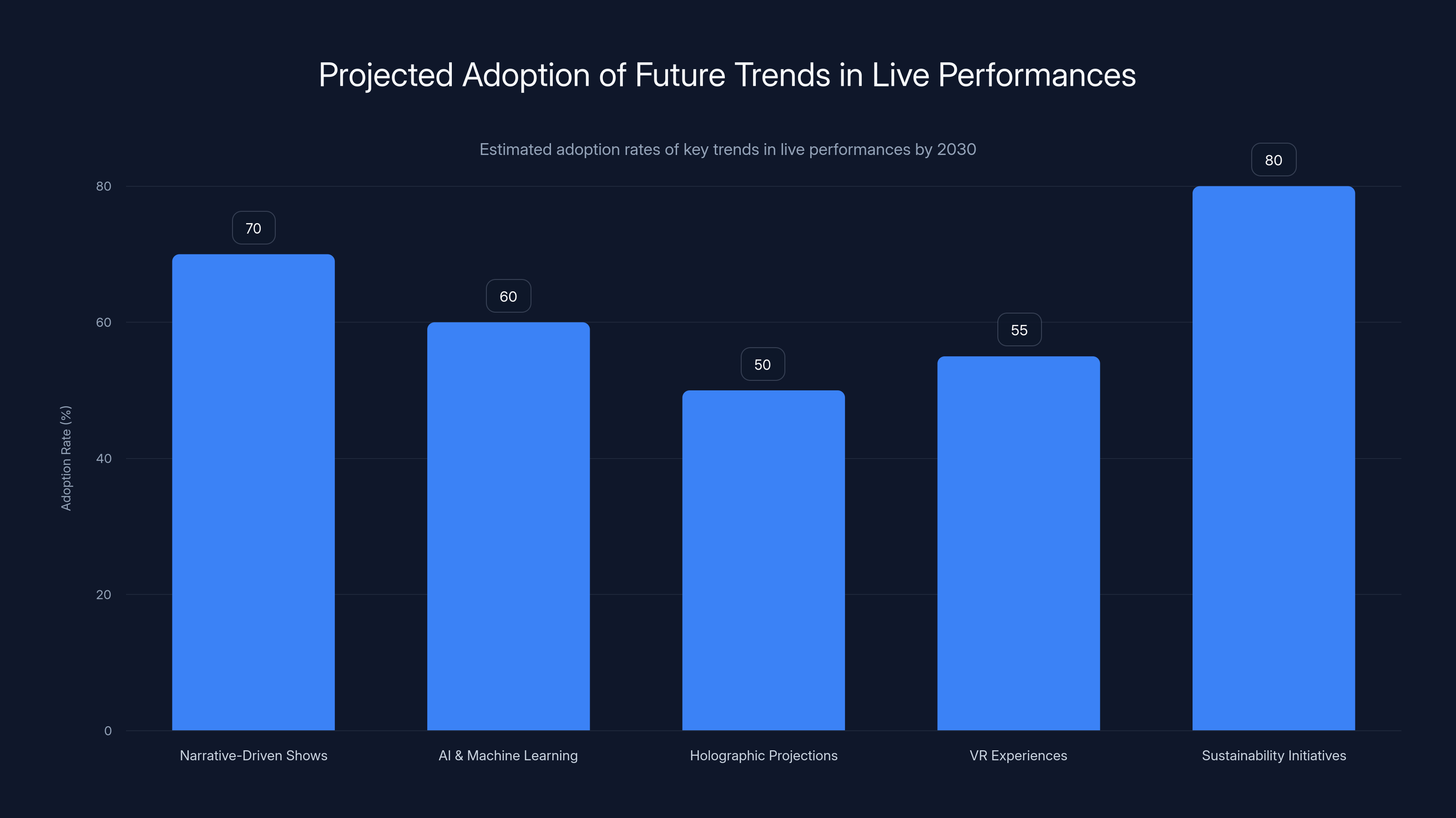 Projected Adoption of Future Trends in Live Performances