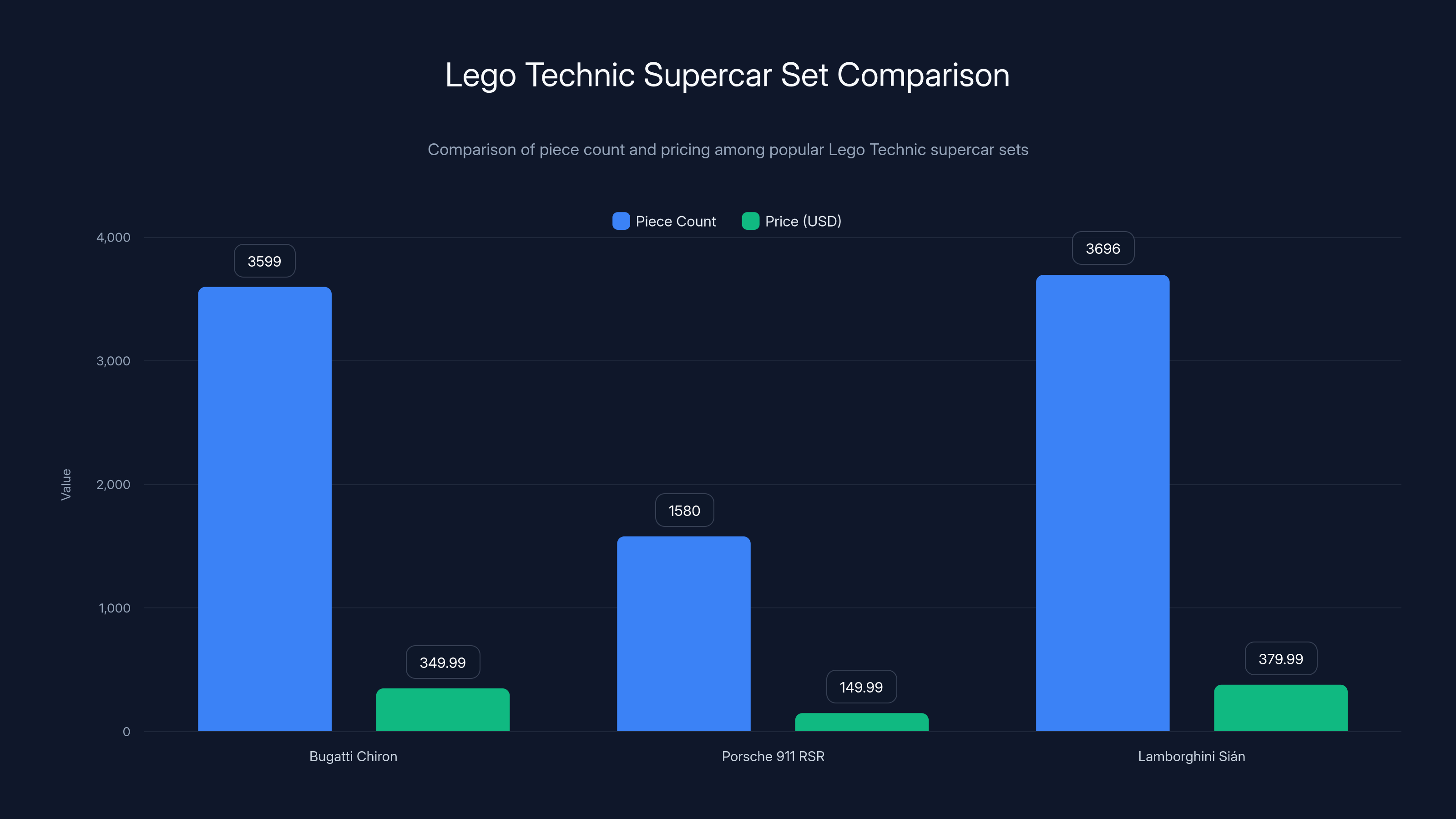 Lego Technic Supercar Set Comparison