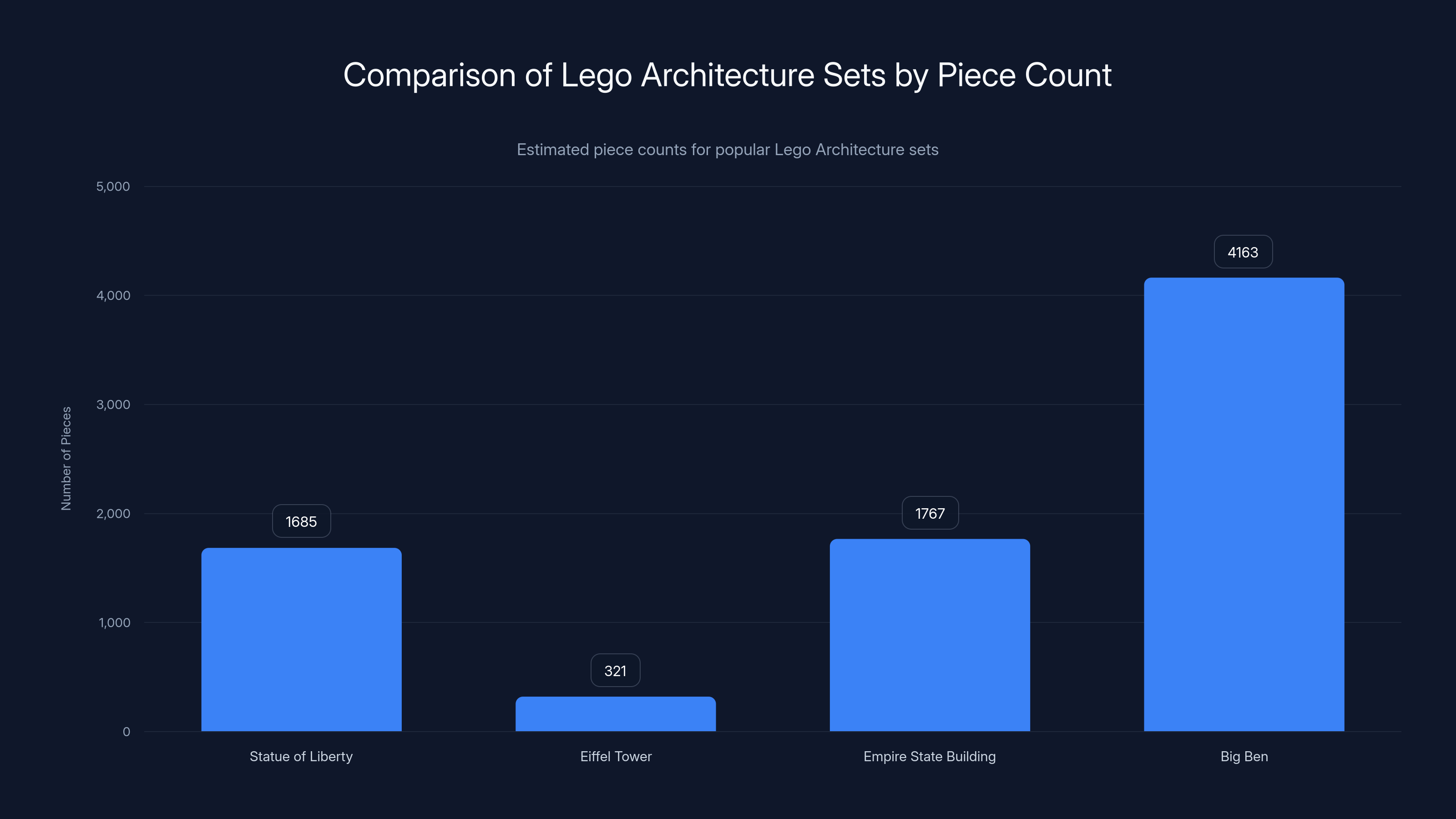 Comparison of Lego Architecture Sets by Piece Count