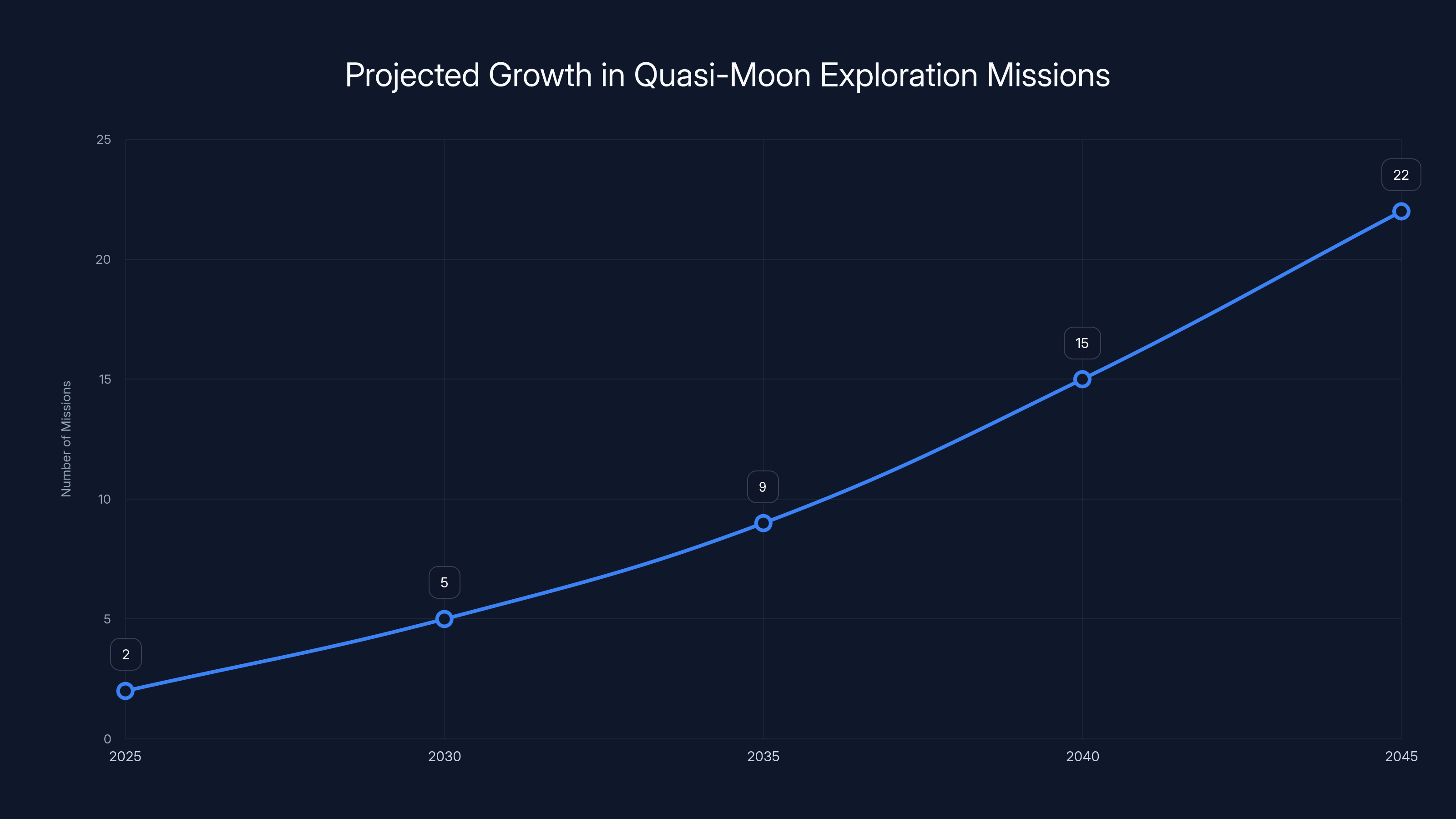 Projected Growth in Quasi-Moon Exploration Missions