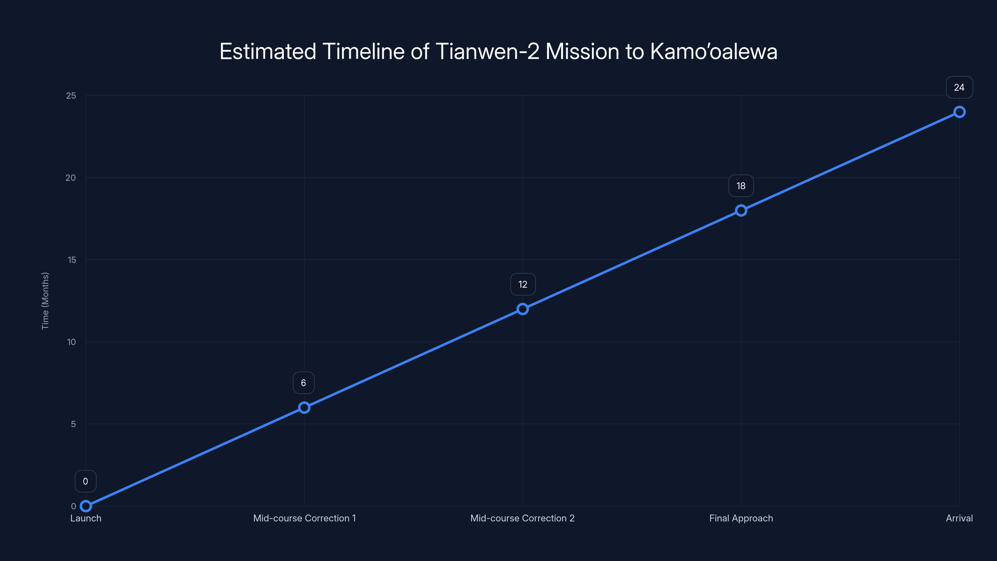 Estimated Timeline of Tianwen-2 Mission to Kamo’oalewa