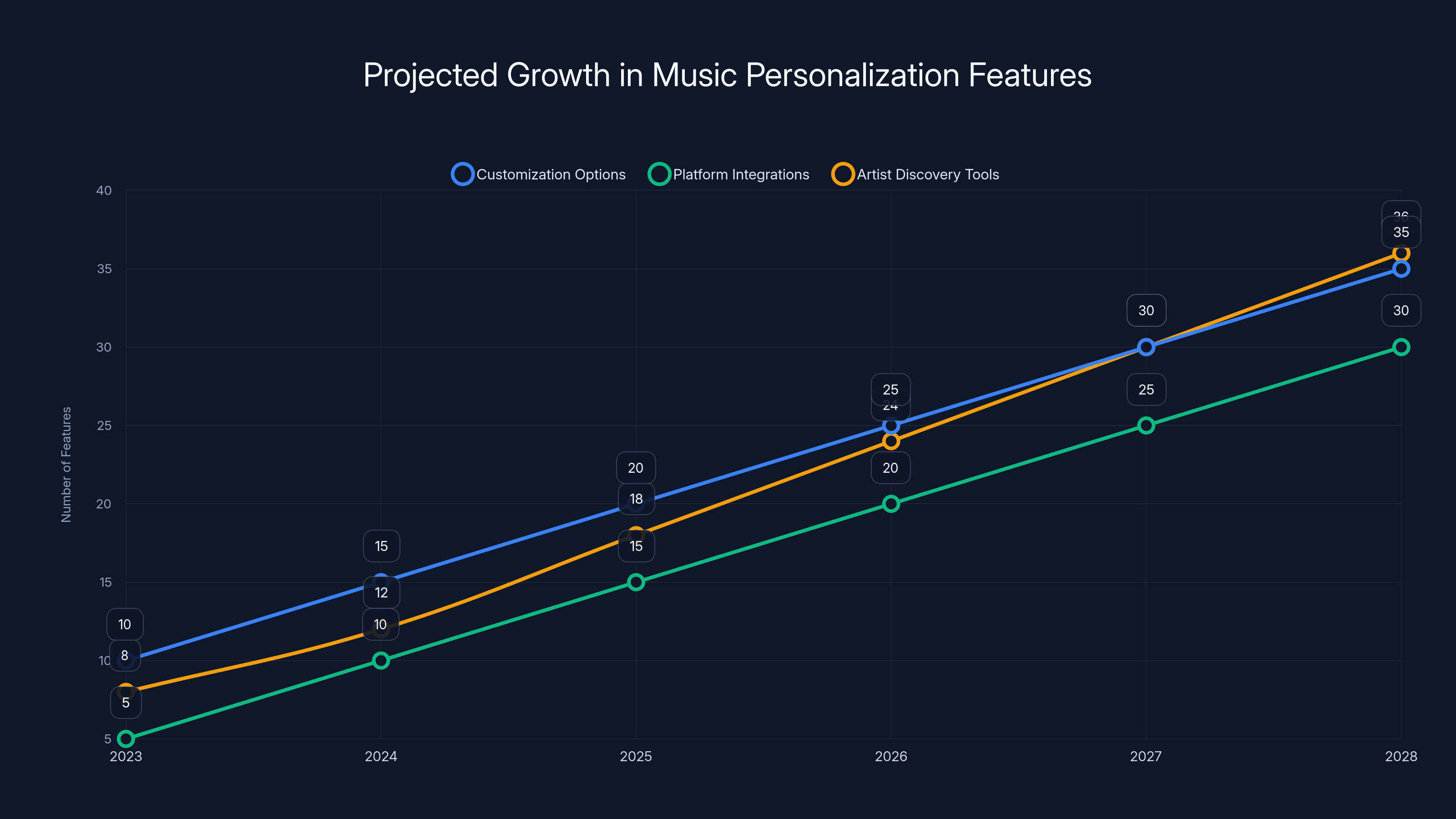 Projected Growth in Music Personalization Features