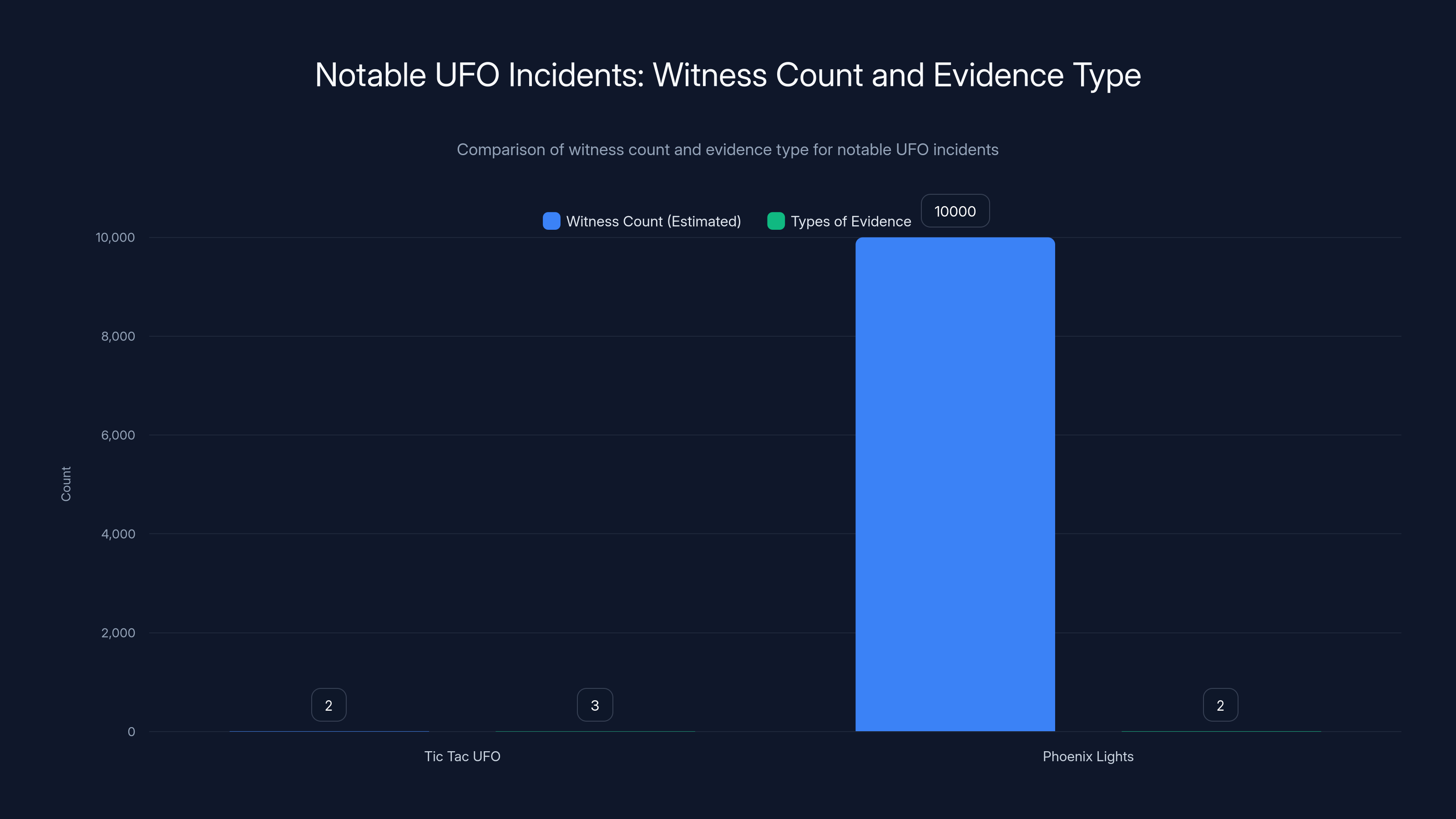 Notable UFO Incidents: Witness Count and Evidence Type