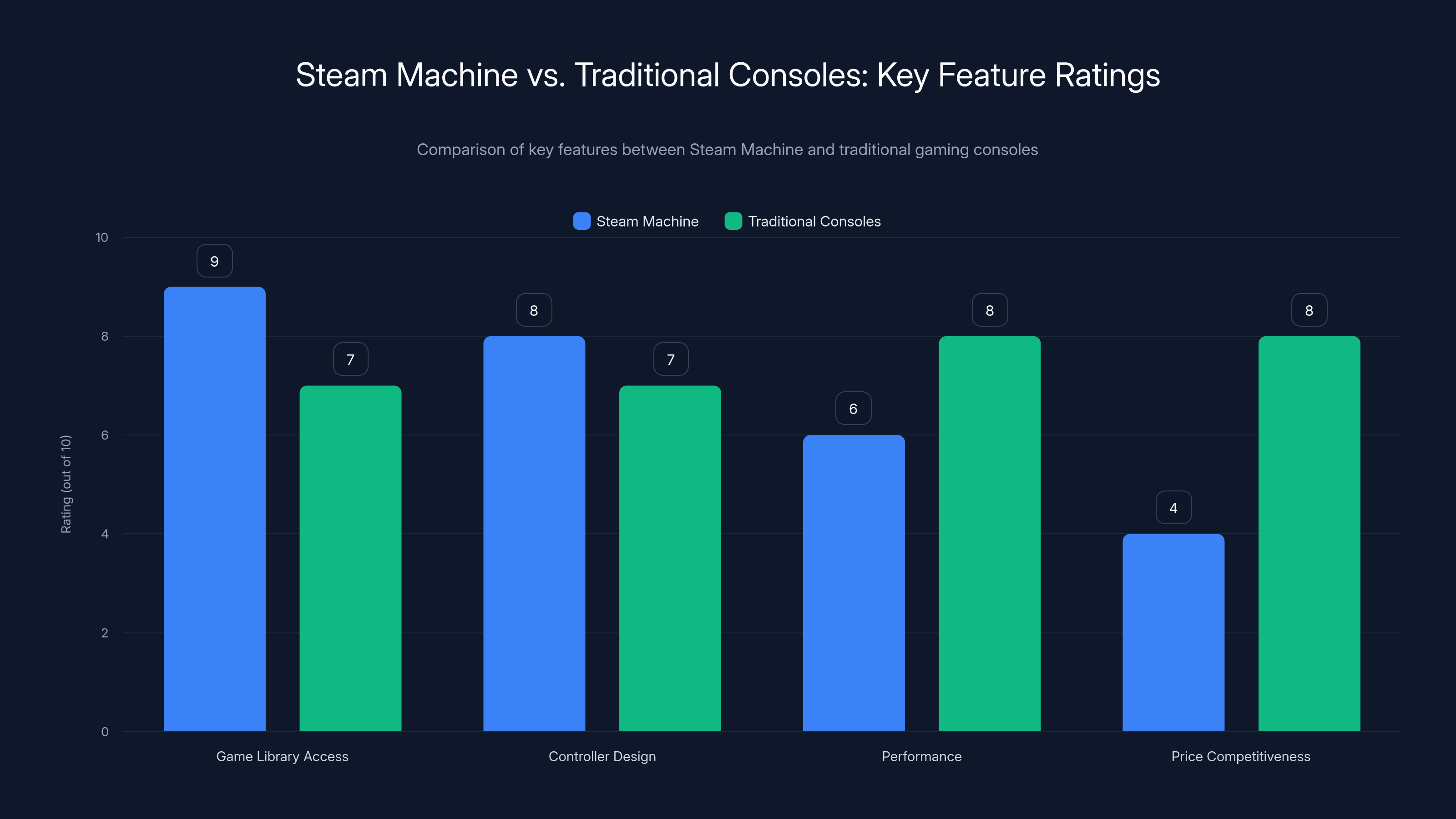 Steam Machine vs. Traditional Consoles: Key Feature Ratings
