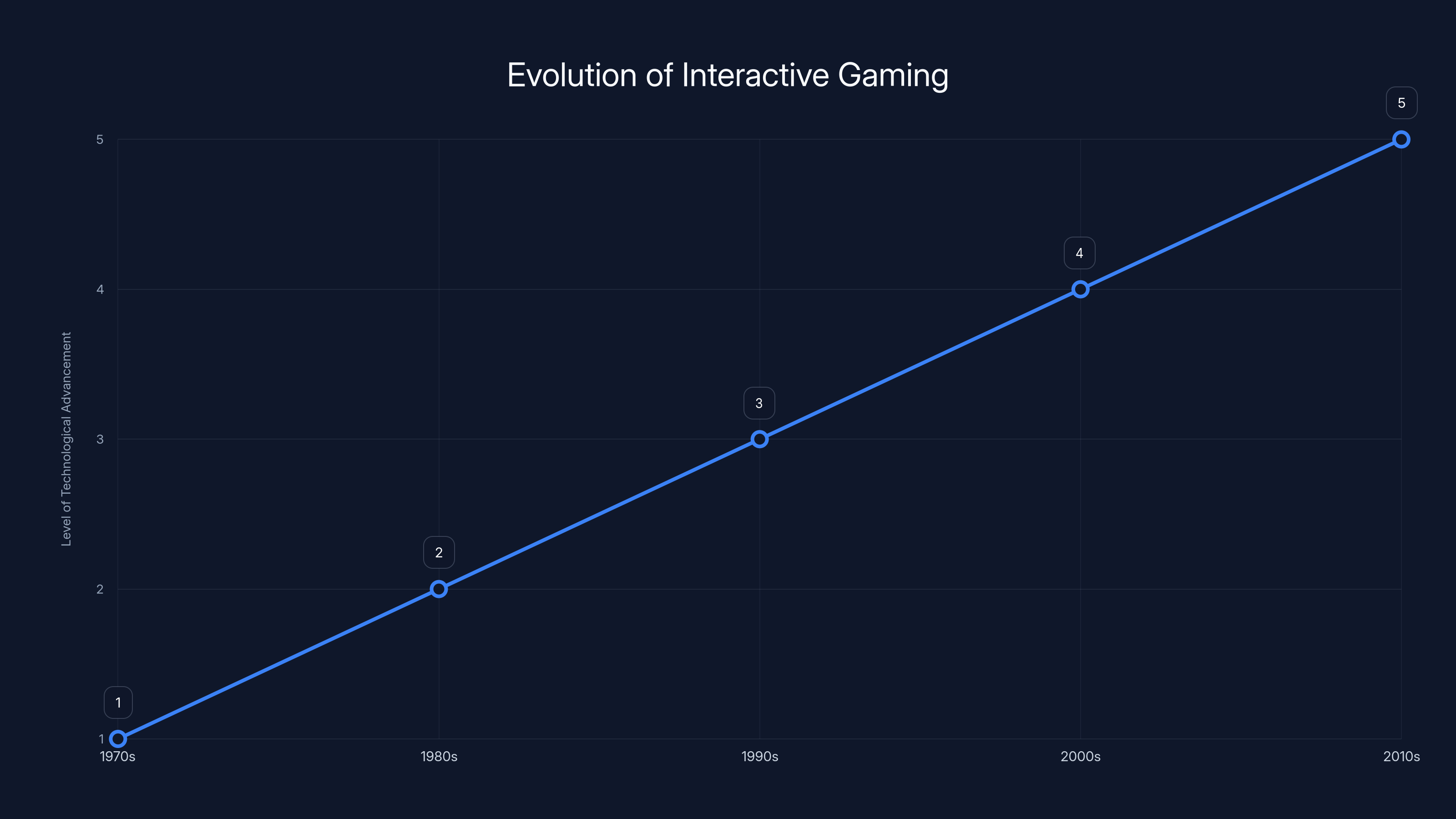 Evolution of Interactive Gaming