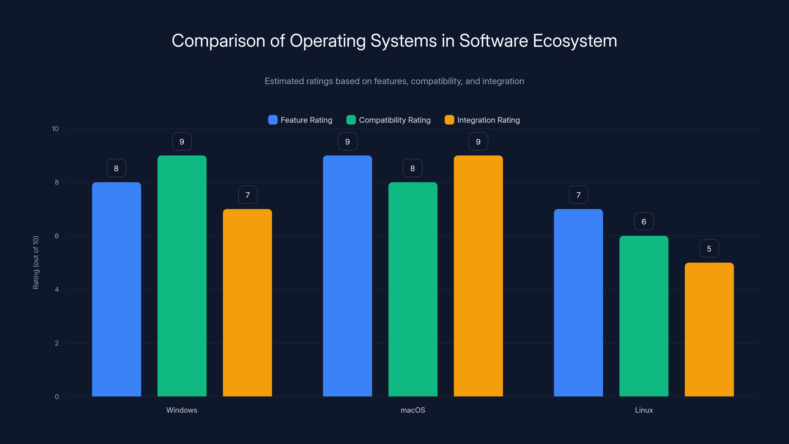 Comparison of Operating Systems in Software Ecosystem
