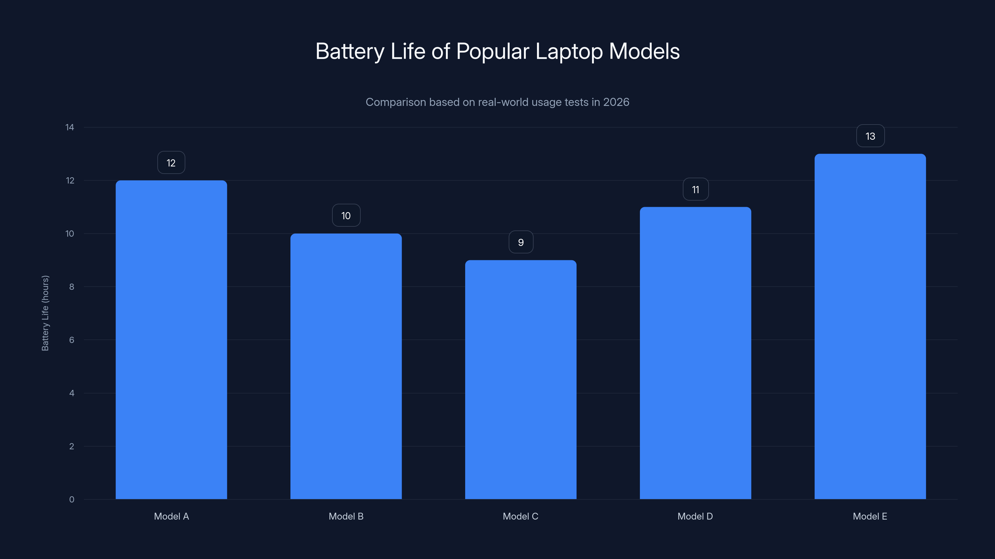 Battery Life of Popular Laptop Models