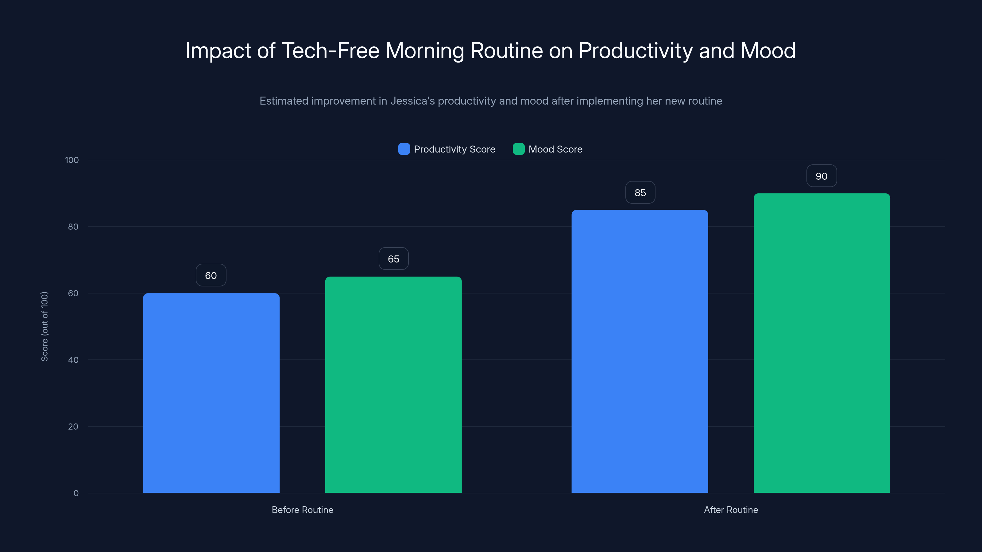 Impact of Tech-Free Morning Routine on Productivity and Mood