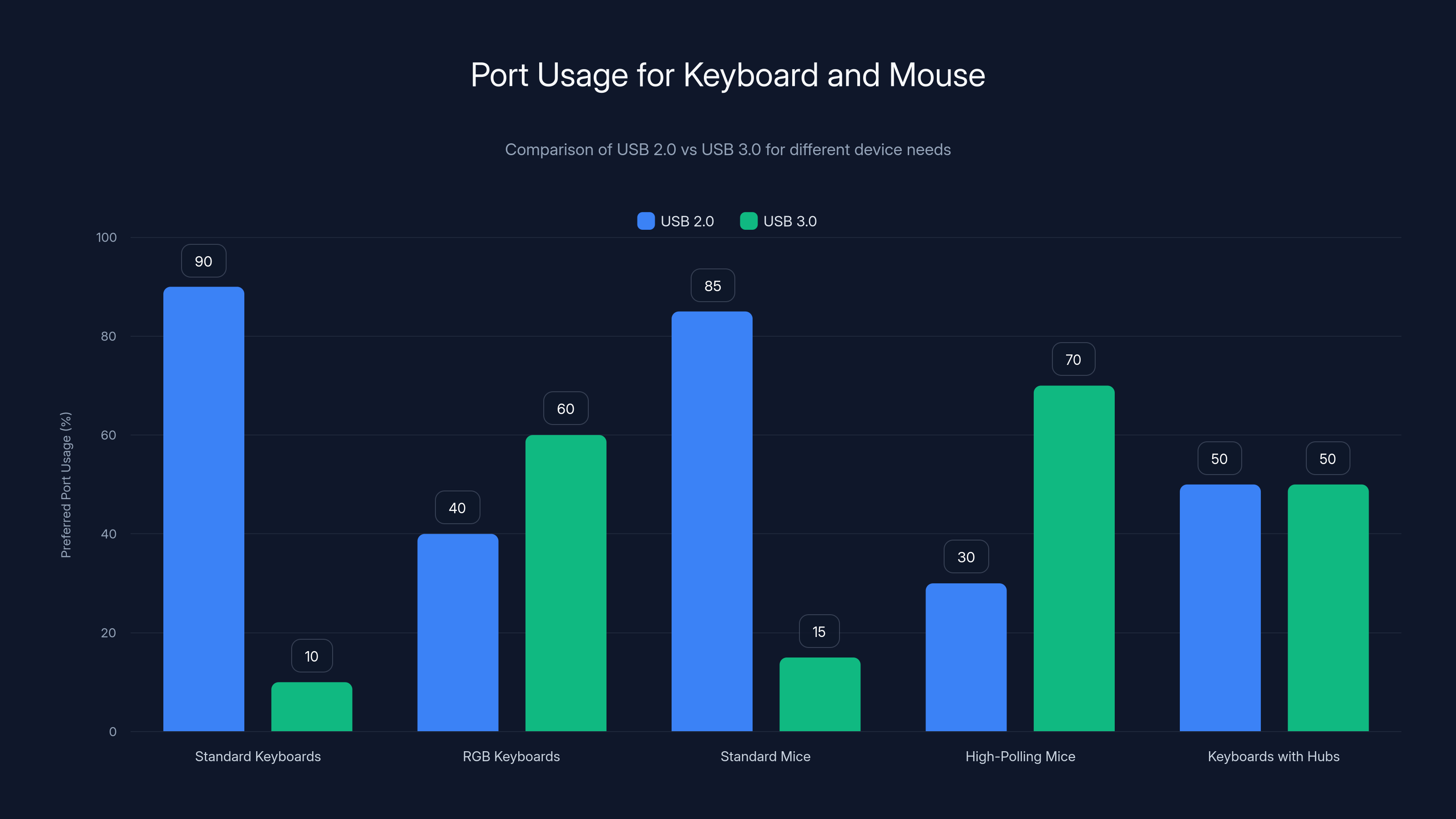 Port Usage for Keyboard and Mouse