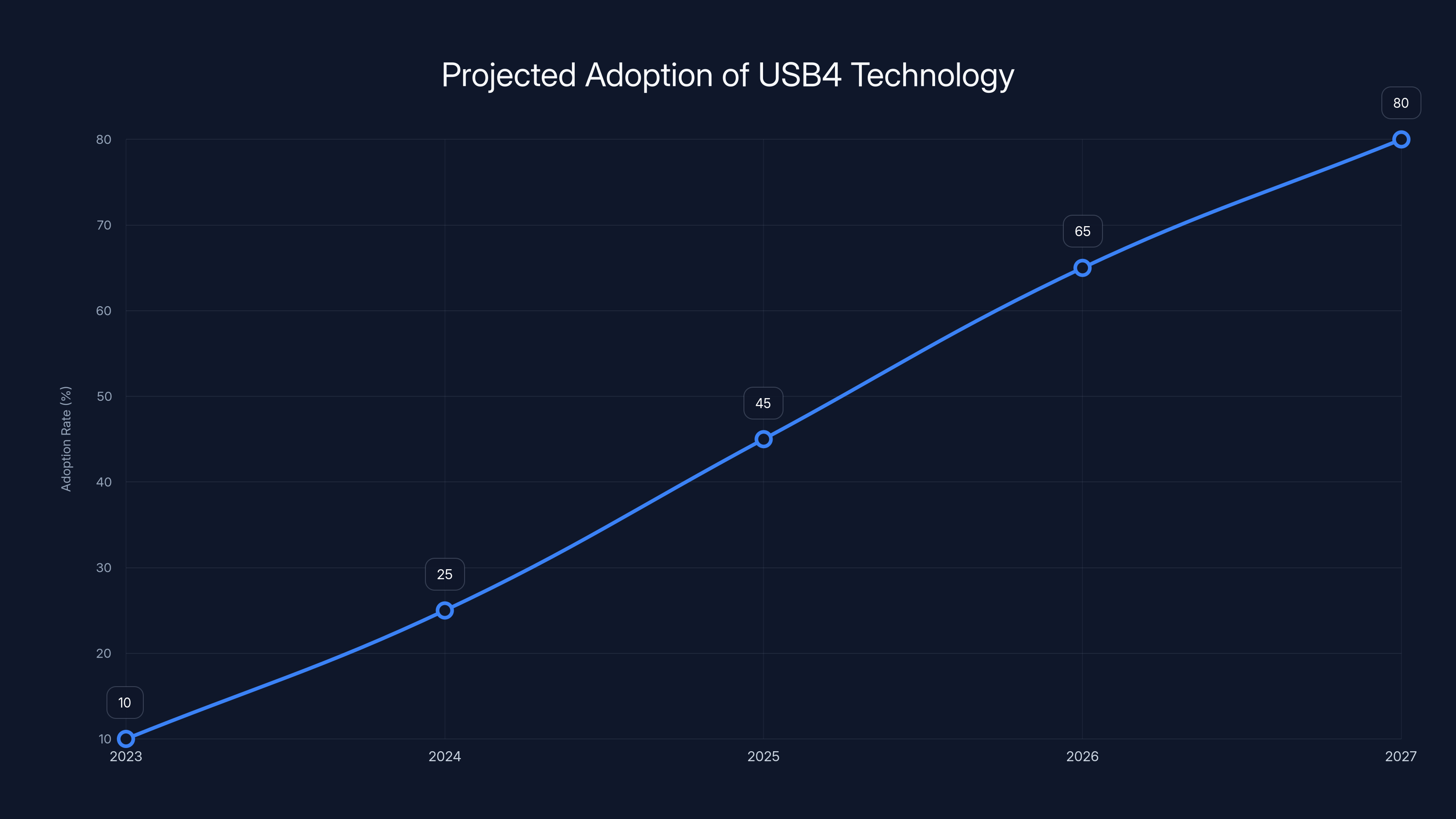 Projected Adoption of USB4 Technology
