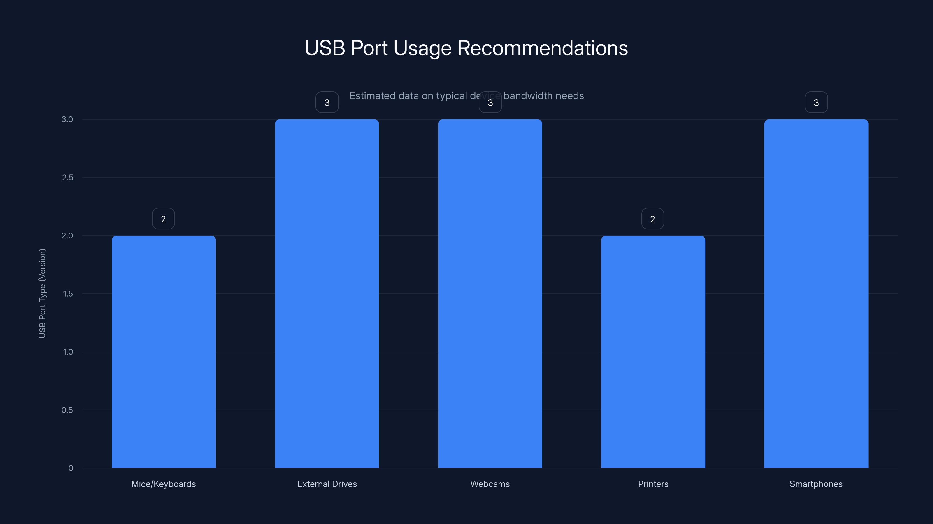 USB Port Usage Recommendations