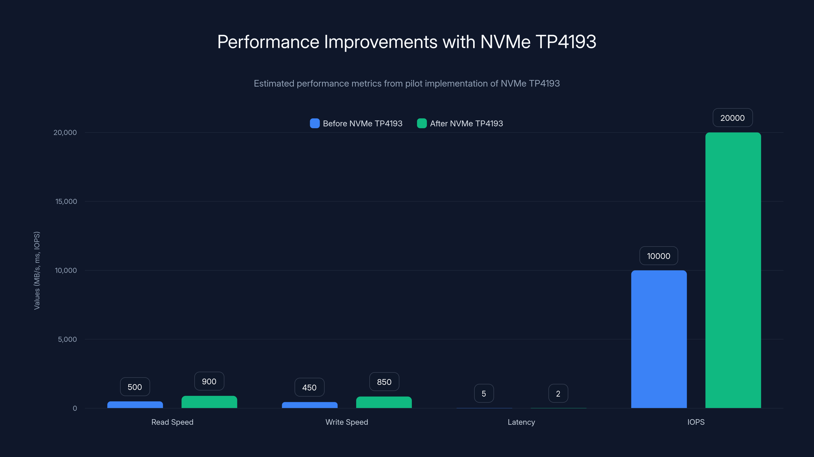 Performance Improvements with NVMe TP4193