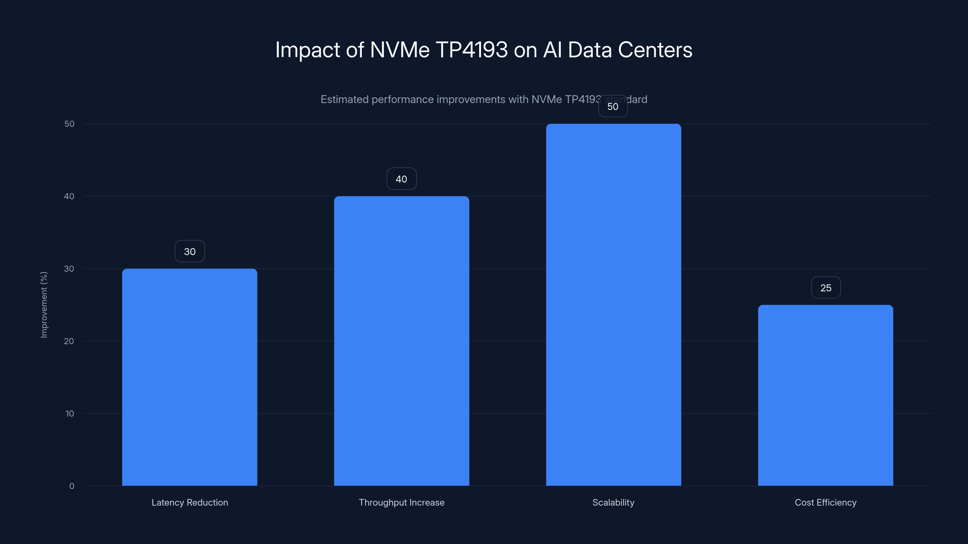 Impact of NVMe TP4193 on AI Data Centers