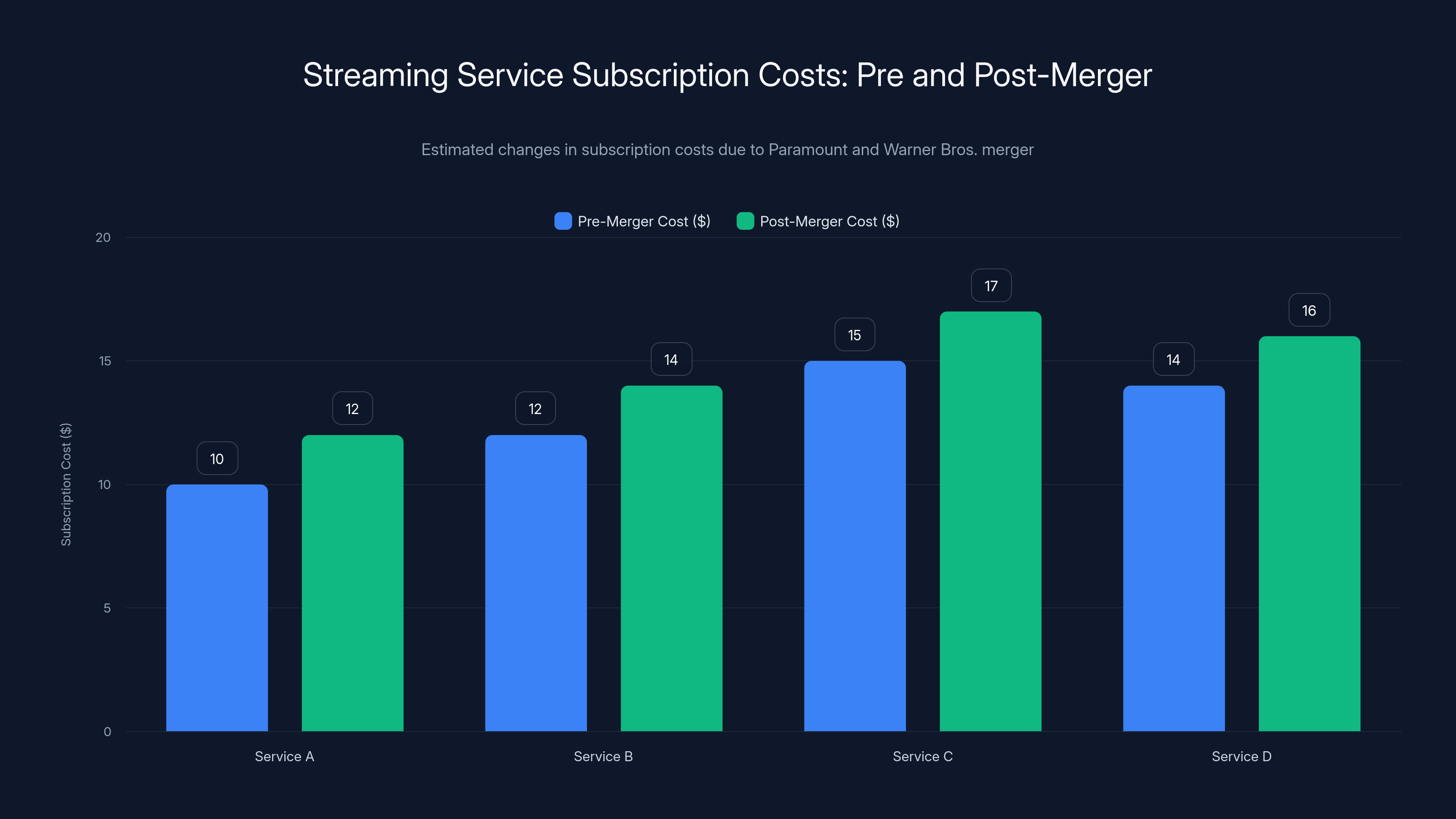 Streaming Service Subscription Costs: Pre and Post-Merger