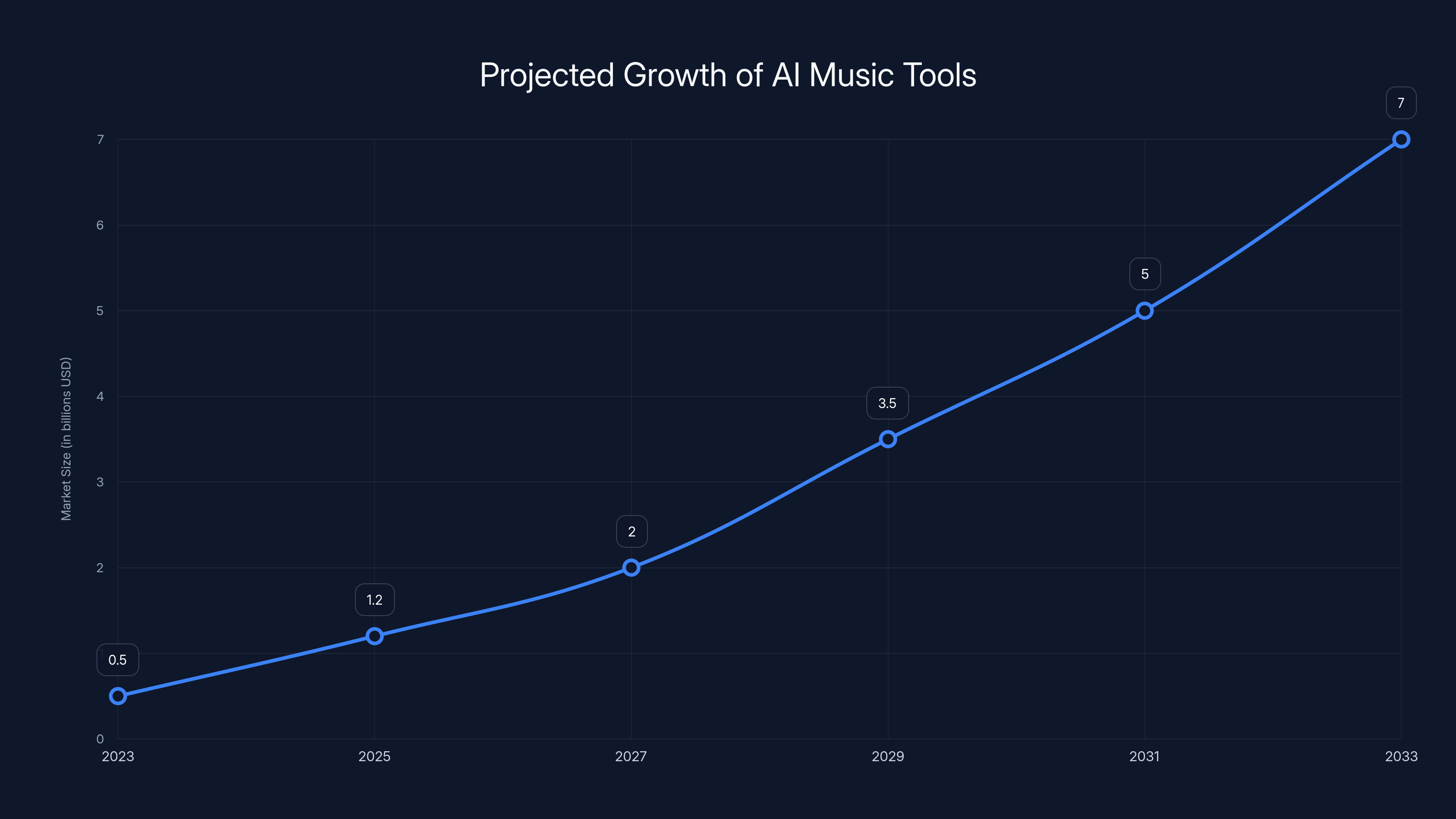 Projected Growth of AI Music Tools