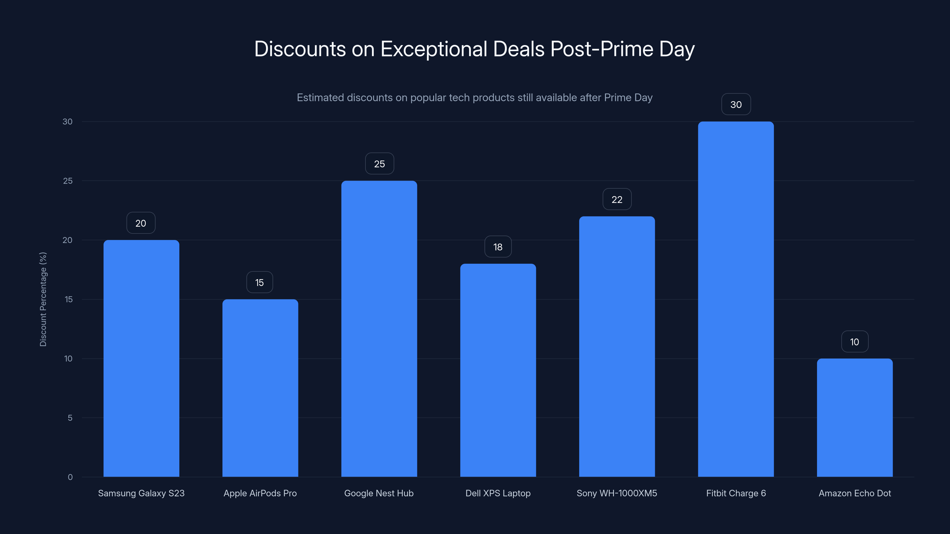 Discounts on Exceptional Deals Post-Prime Day