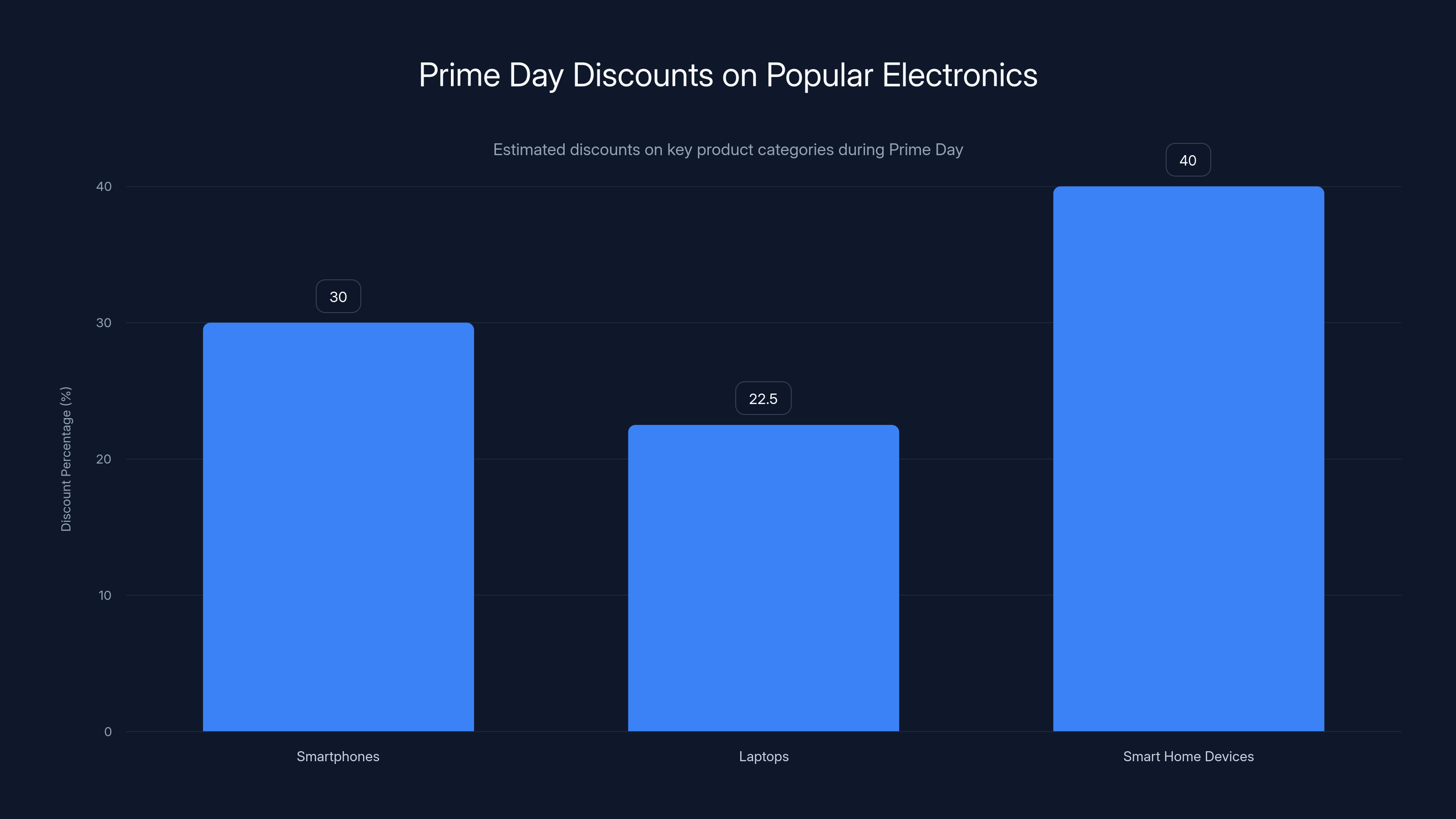 Prime Day Discounts on Popular Electronics