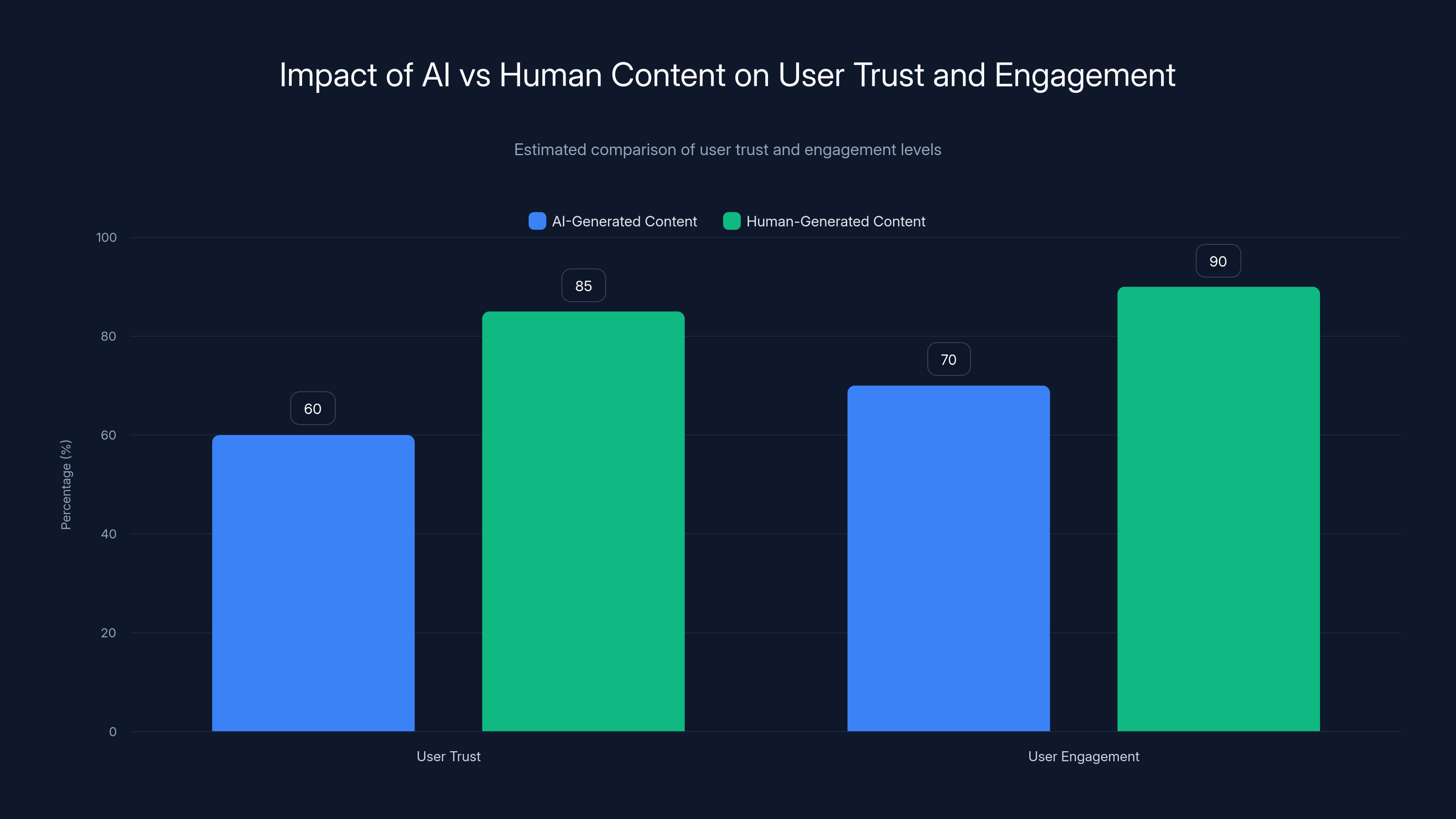 Impact of AI vs Human Content on User Trust and Engagement