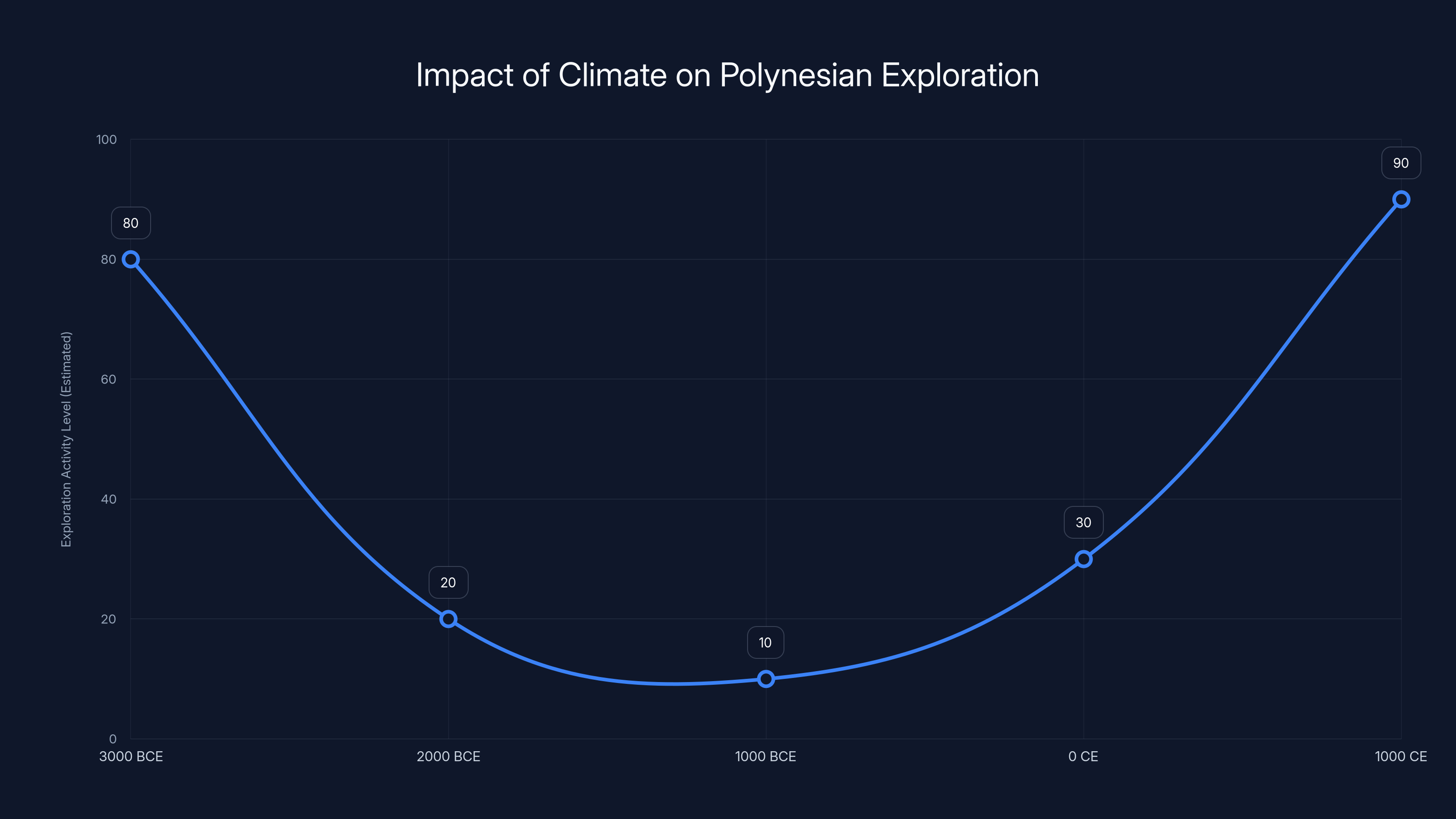 Impact of Climate on Polynesian Exploration