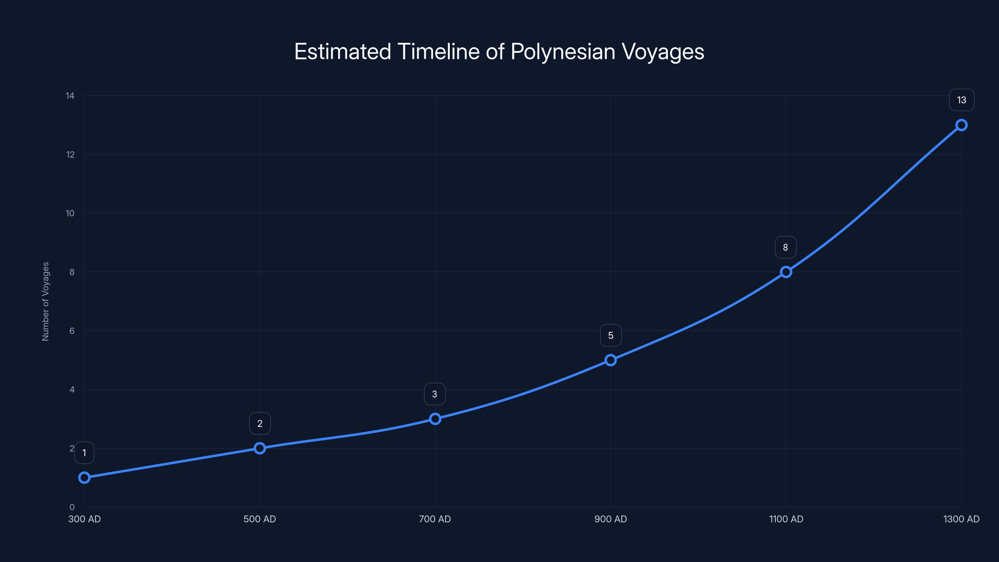 Estimated Timeline of Polynesian Voyages