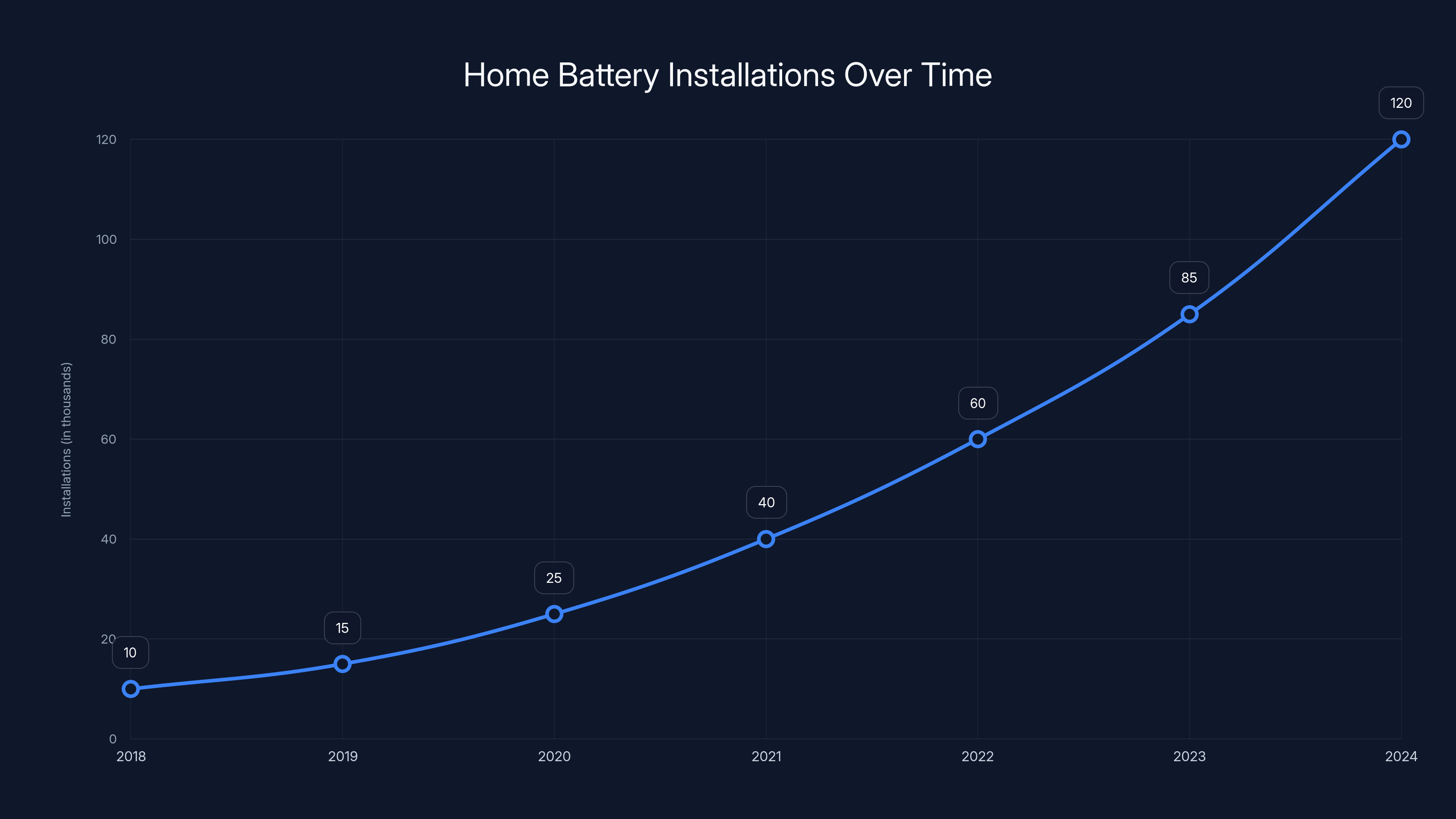 Home Battery Installations Over Time