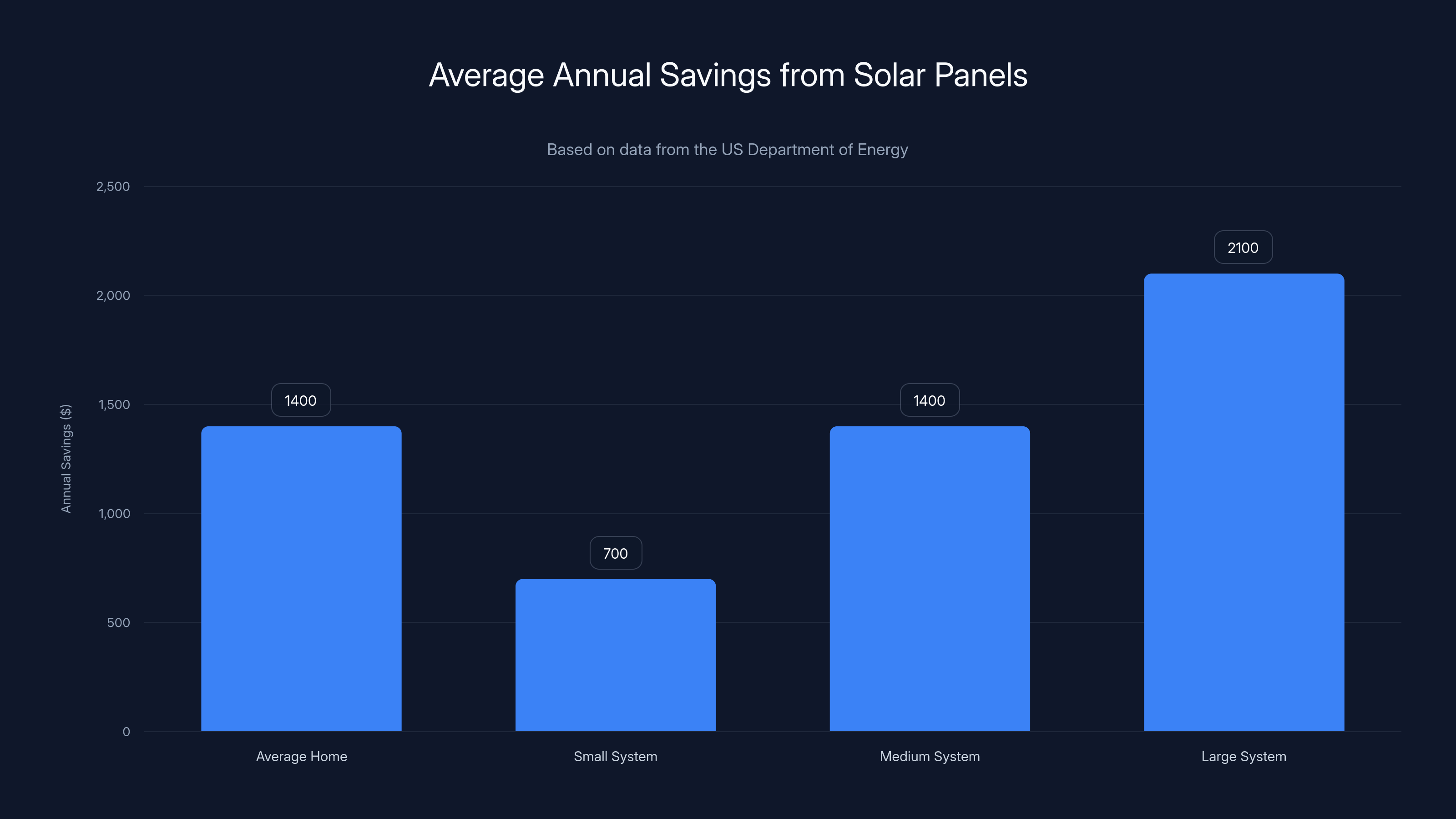 Average Annual Savings from Solar Panels