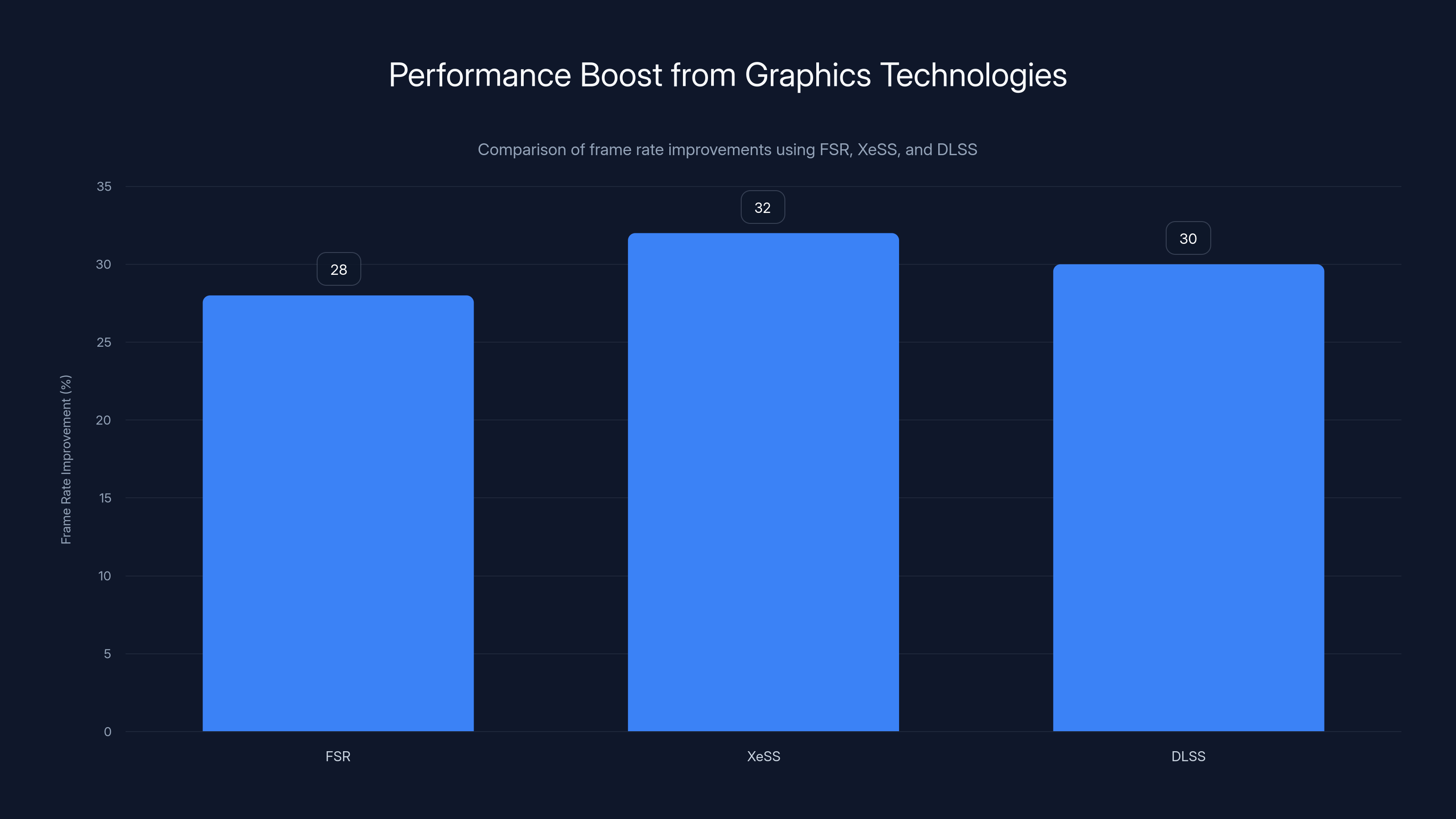 Performance Boost from Graphics Technologies