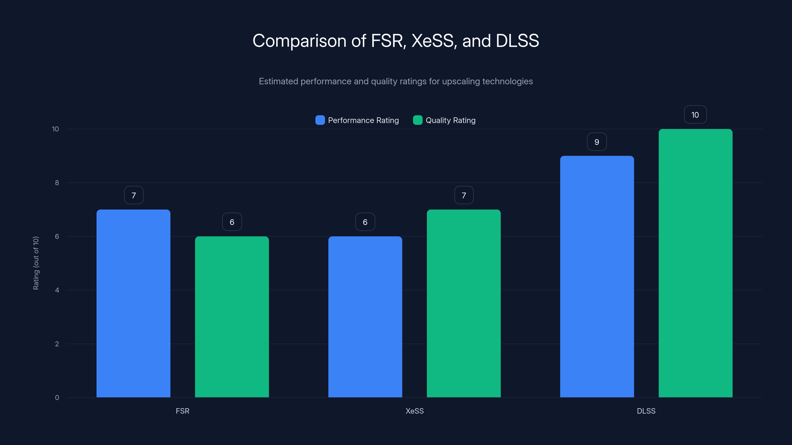 Comparison of FSR, XeSS, and DLSS