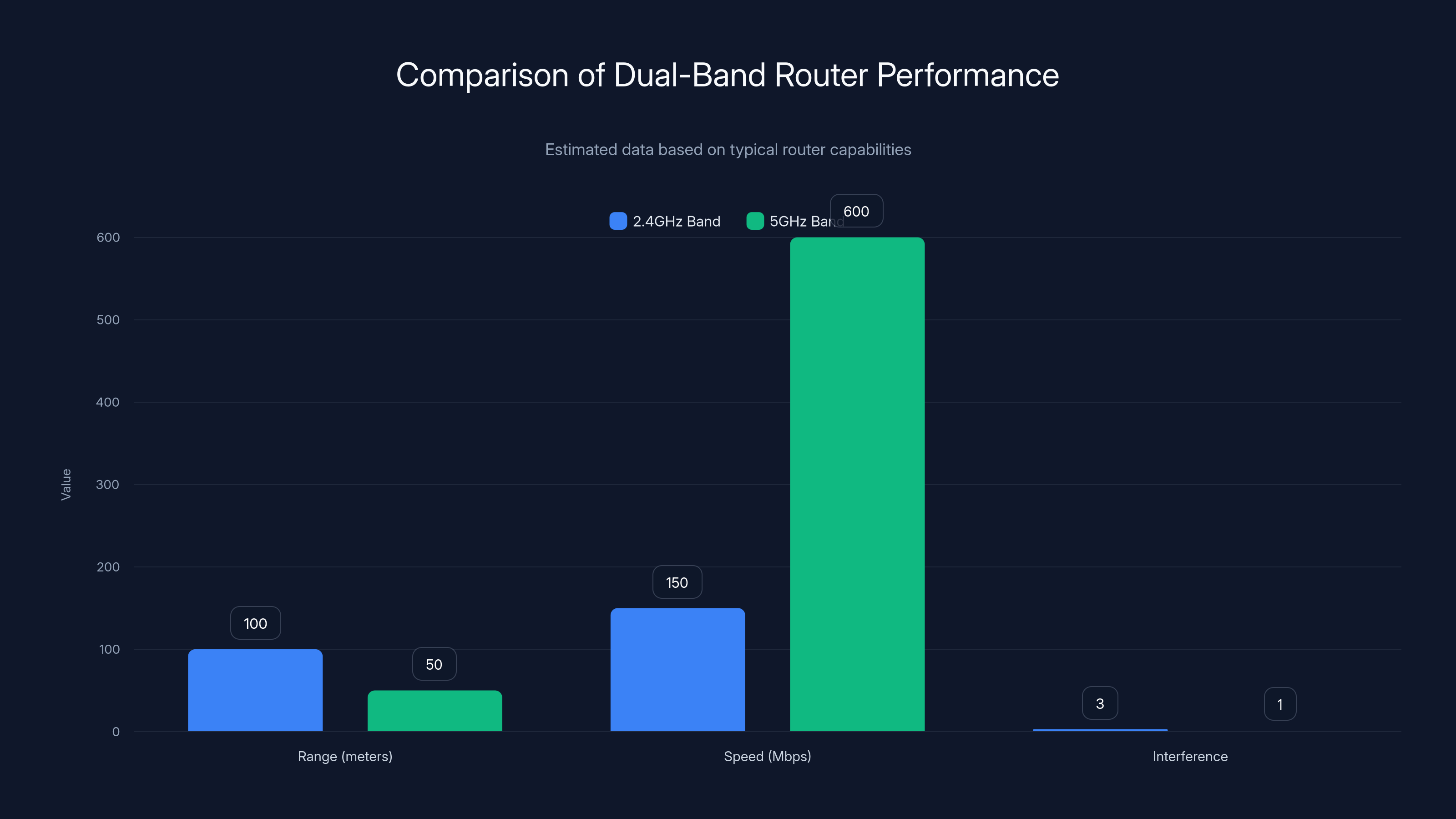 Comparison of Dual-Band Router Performance